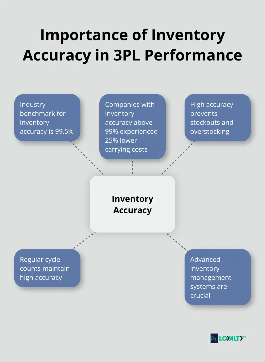 Hub and spoke chart showing the importance of inventory accuracy and its benefits in 3PL performance - best 3pl logistics