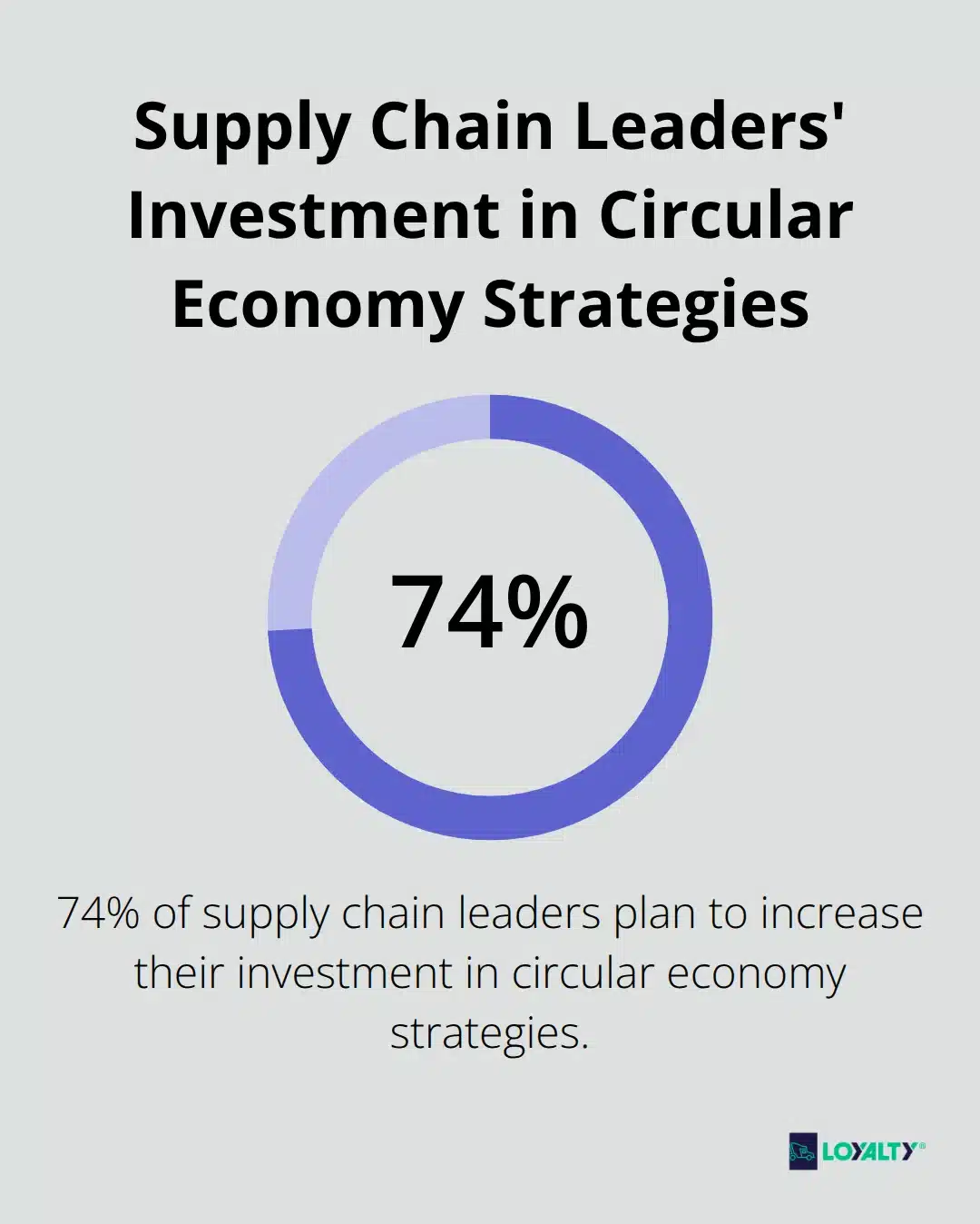 Pie chart showing 74% of supply chain leaders plan to increase investment in circular economy strategies