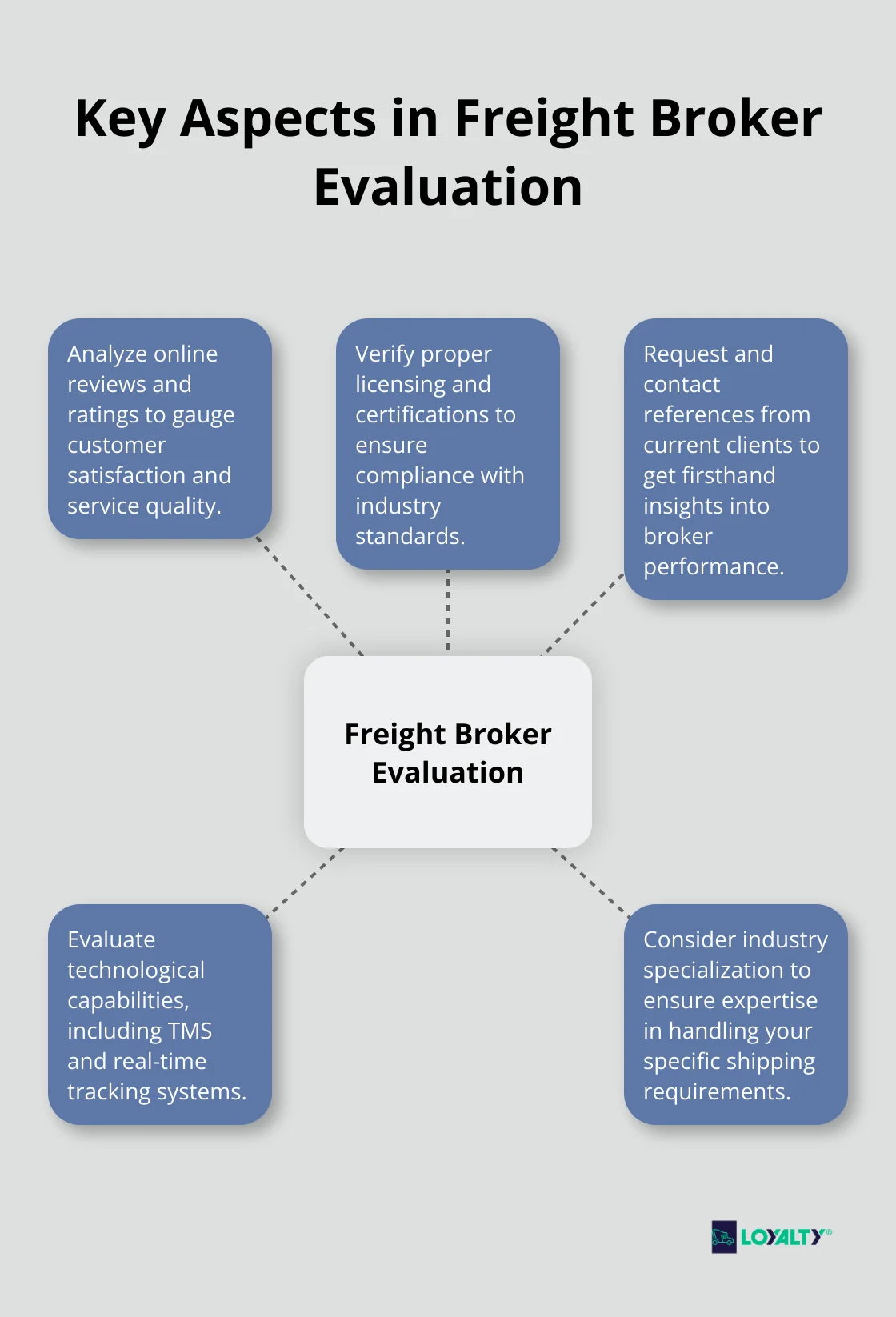 Hub and spoke chart showing five key aspects to evaluate when choosing a freight broker - broker for freight