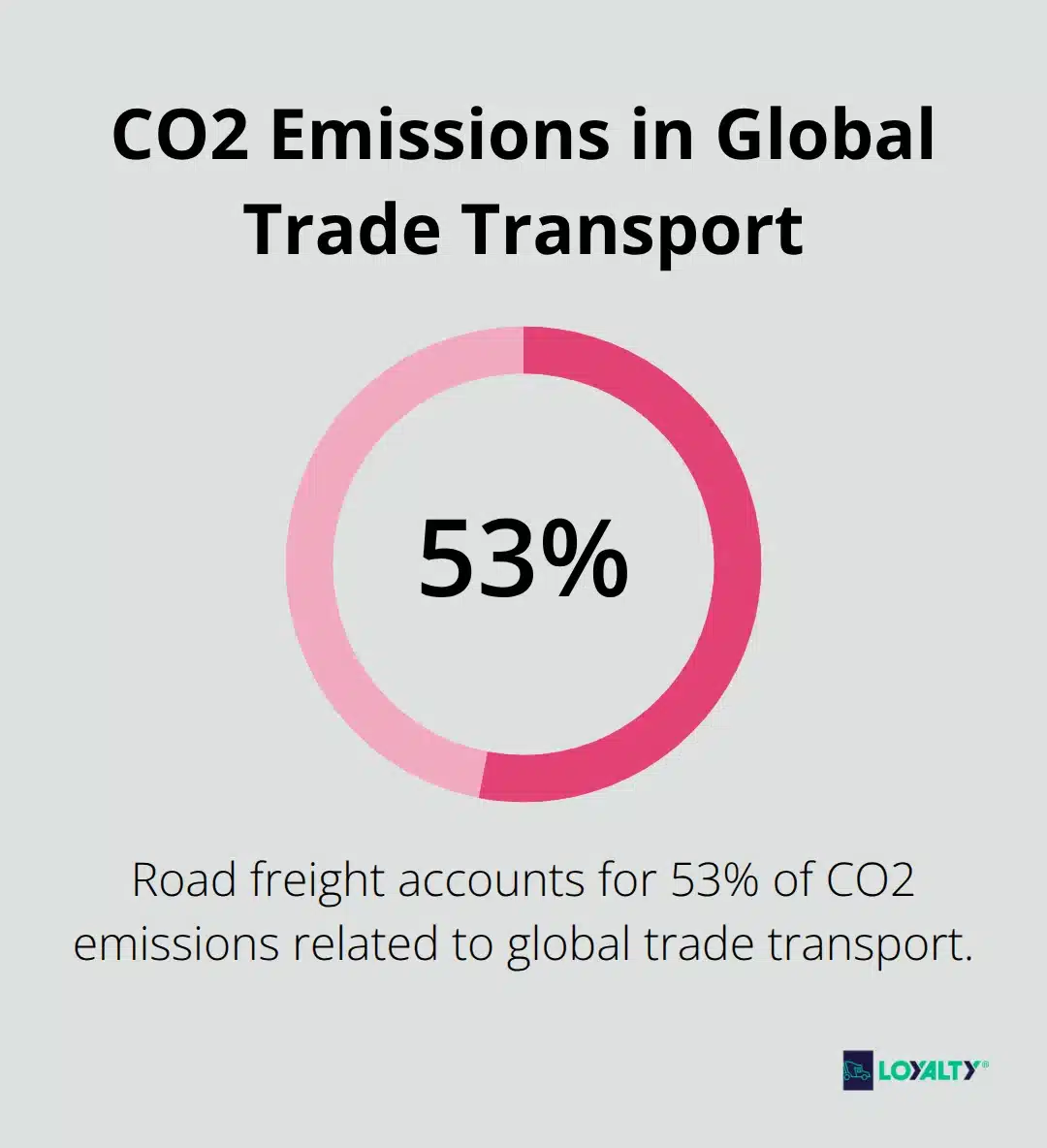 Pie chart showing the percentage of CO2 emissions from road freight in global trade transport - Carbon neutrality