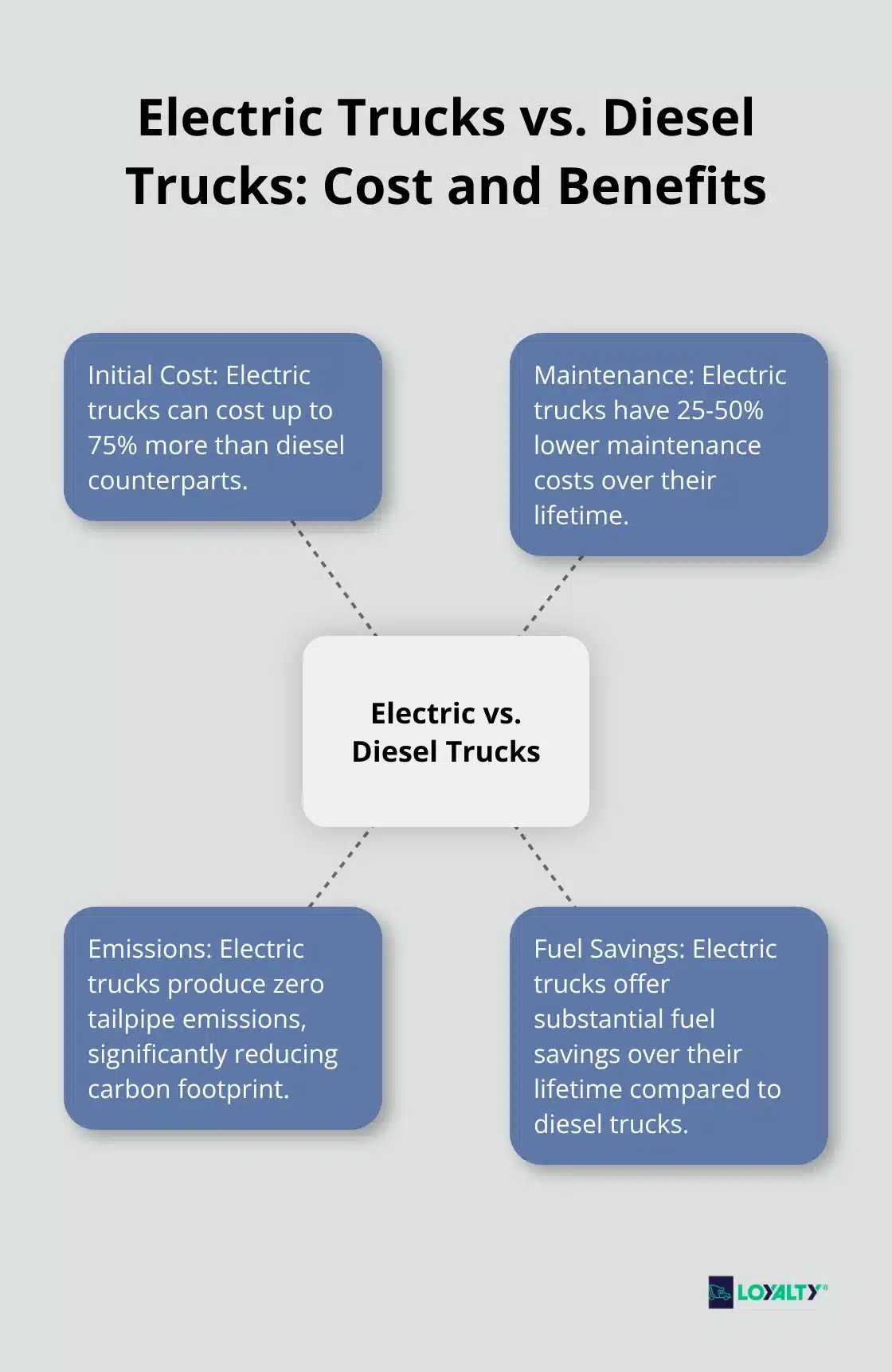 Hub and spoke chart comparing electric trucks to diesel trucks in terms of cost and benefits - Carbon neutrality