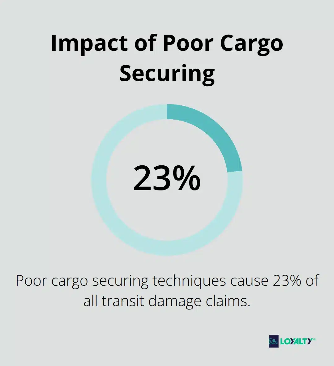 Pie chart showing that 23% of transit damage claims are due to poor cargo securing techniques