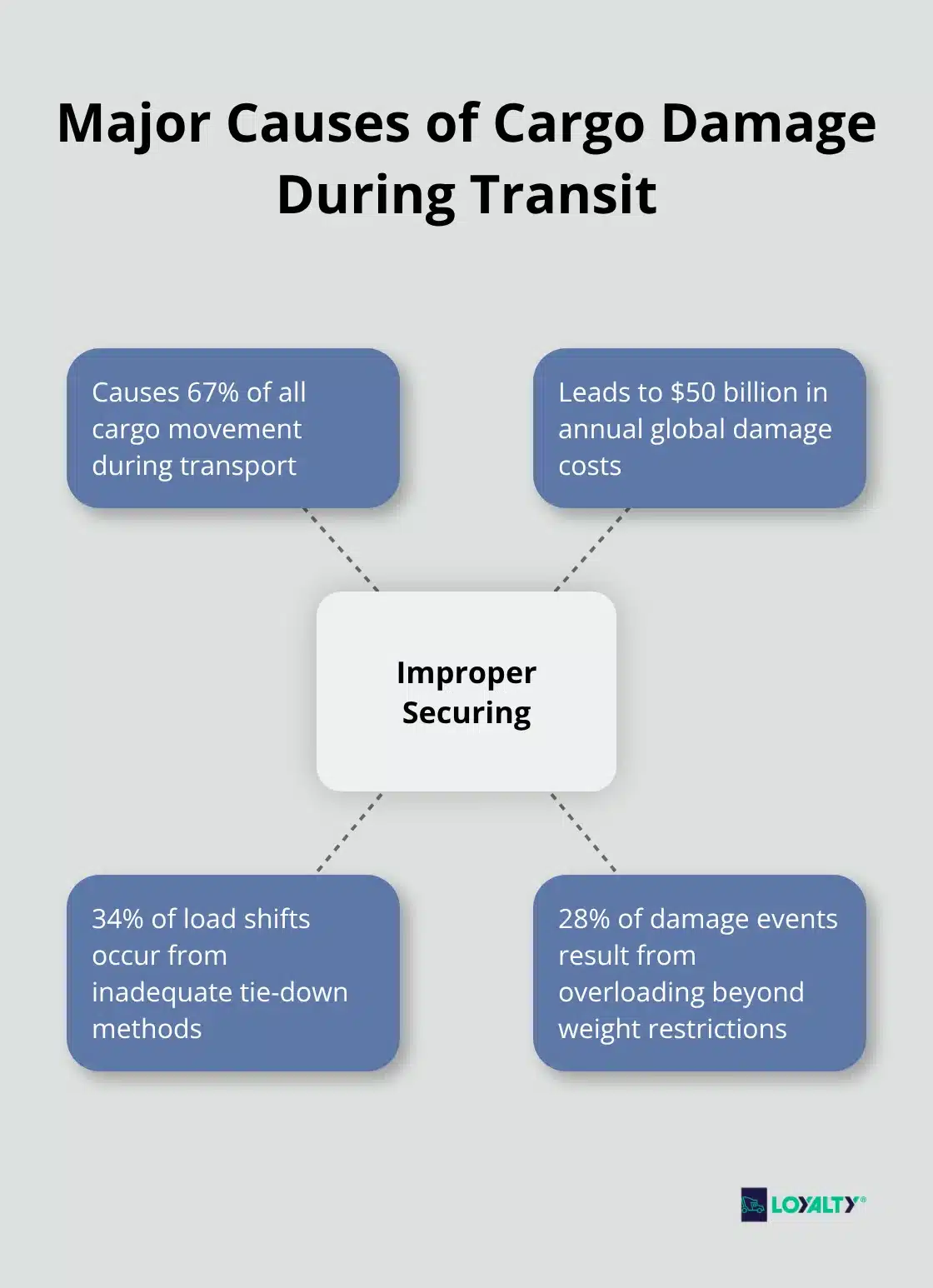 Hub and spoke chart showing improper securing as the main cause of cargo movement and damage, with related statistics - Cargo securing
