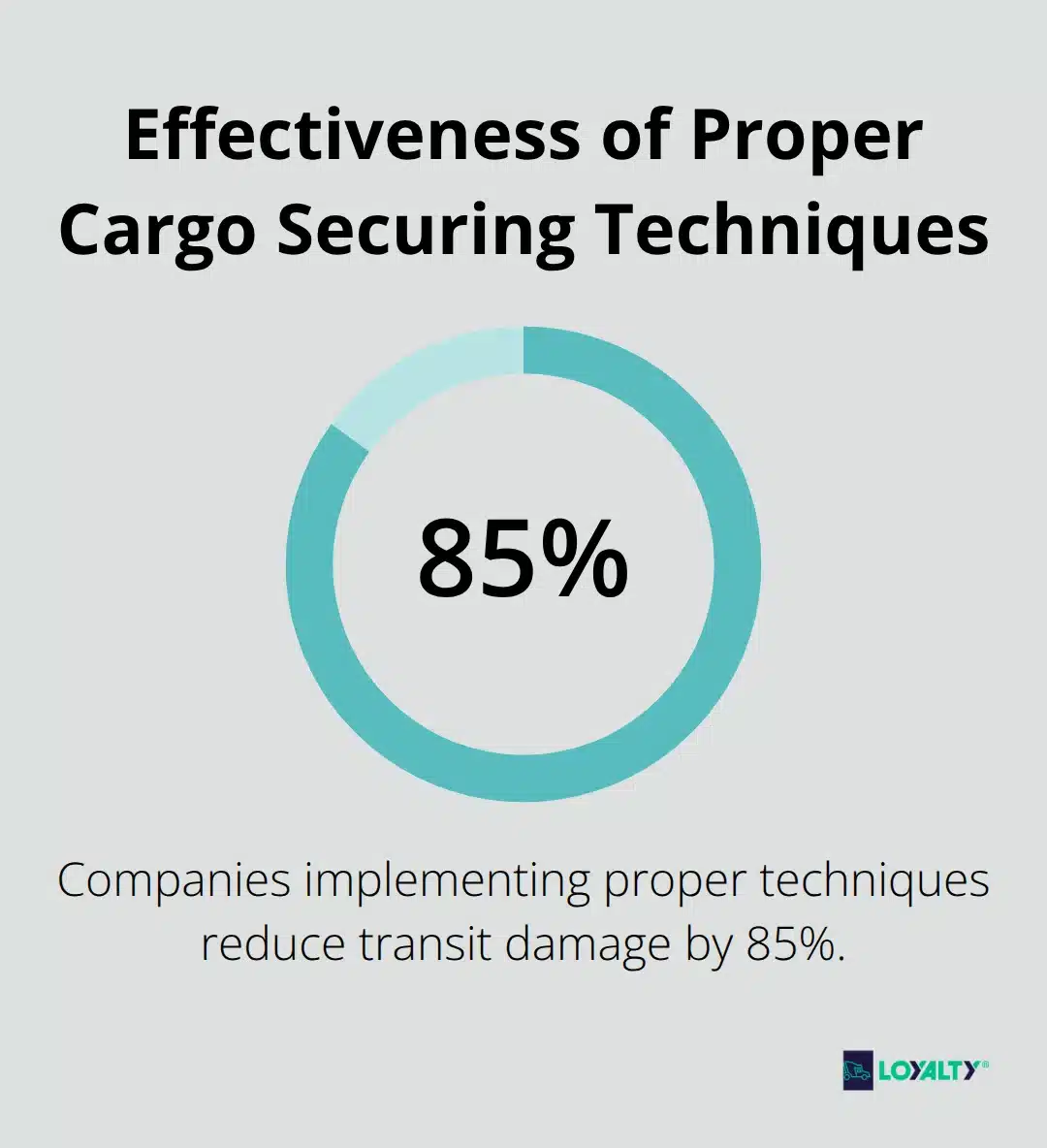 Pie chart illustrating that proper techniques reduce transit damage by 85%