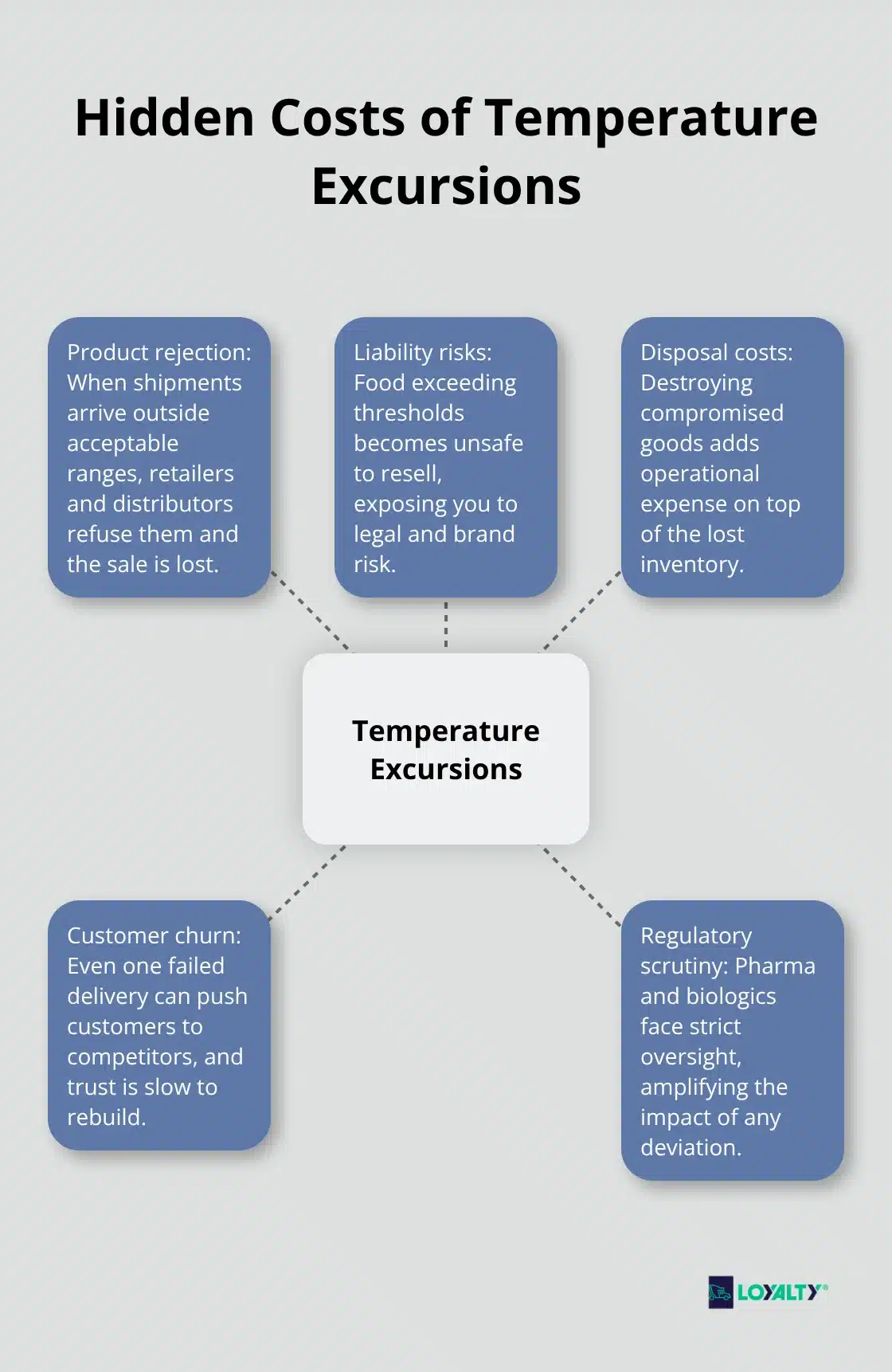 Diagram showing key hidden costs caused by temperature excursions in cold chain logistics.