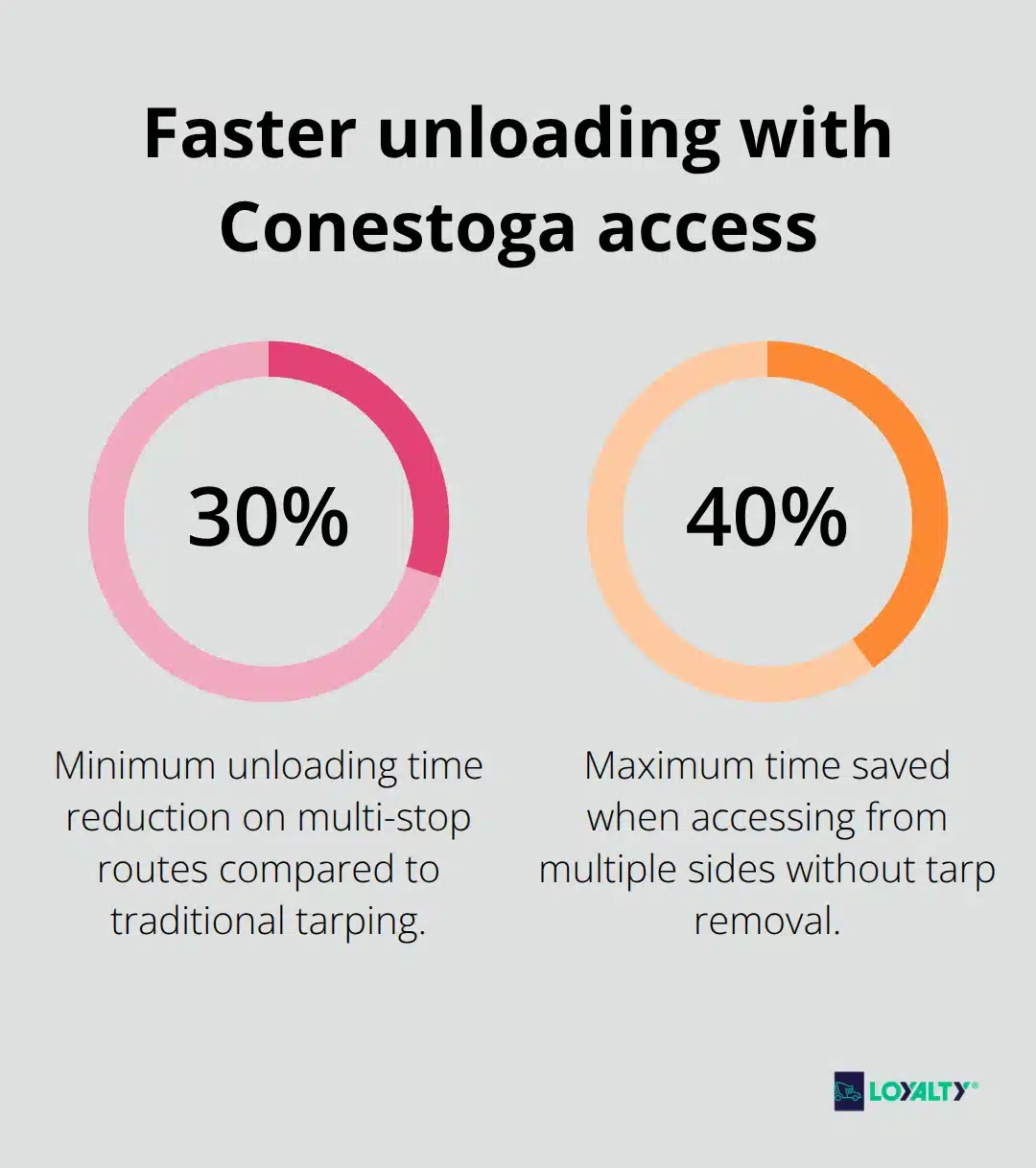 Unloading time reduced by 30 to 40 percent using multi-angle access - conestoga flatbed