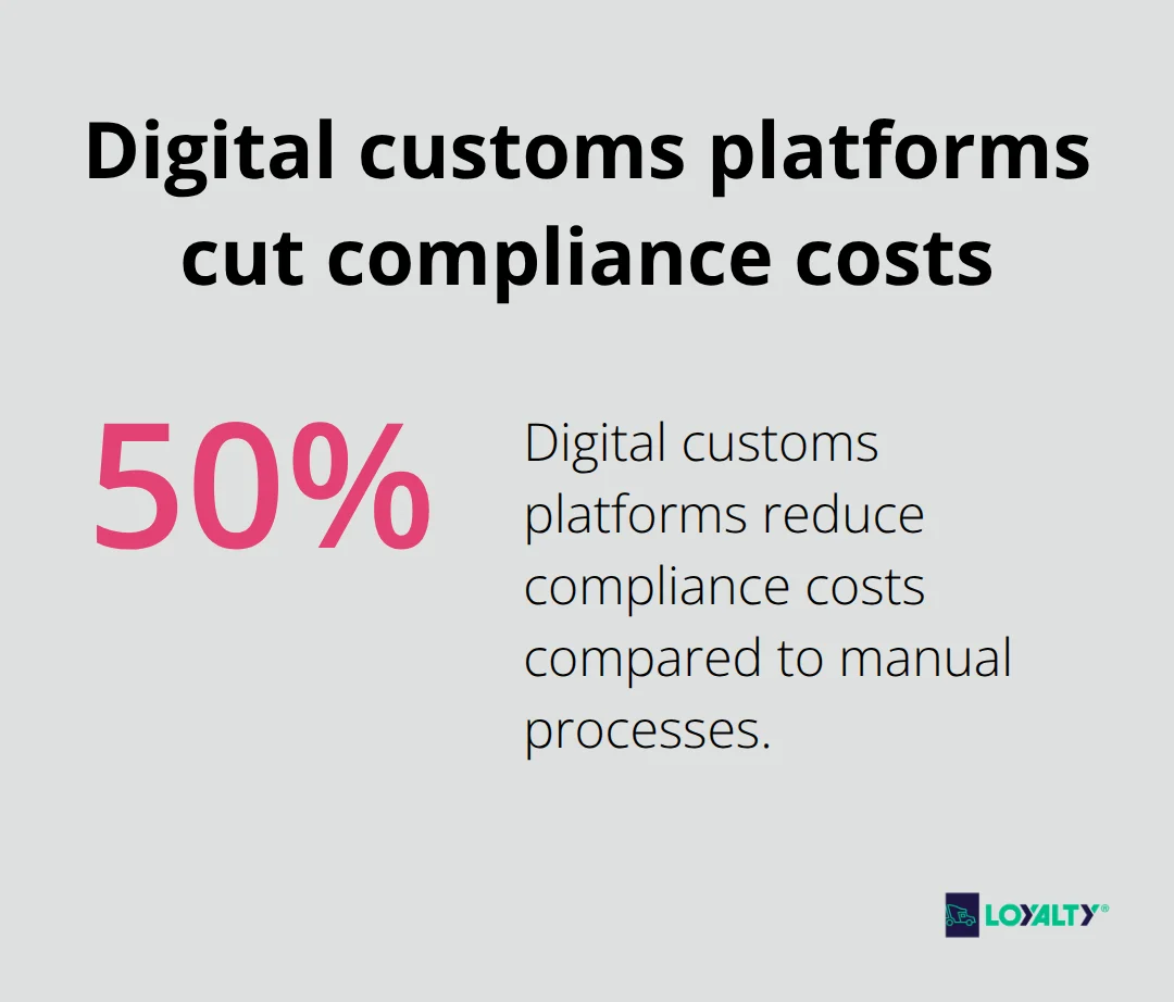 Chart showing 50% compliance cost reduction with digital customs platforms vs. manual processes - cross-border e-commerce logistics