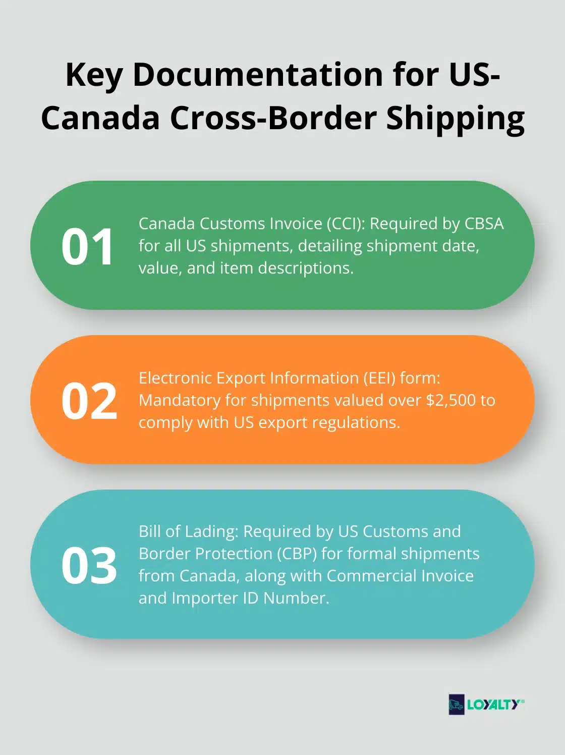 Chart listing three important documentation requirements for US-Canada cross-border shipping: Canada Customs Invoice, Electronic Export Information form, and Bill of Lading