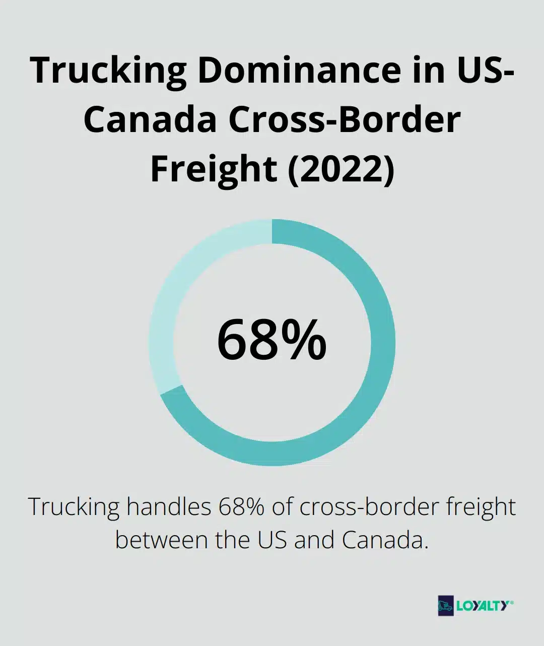 Chart showing that trucking handles 68% of cross-border freight between the US and Canada in 2022 - cross border shipping us to canada