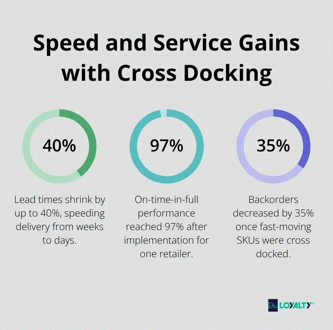 Chart showing lead time reduction, improved OTIF, and backorder decrease from cross docking.