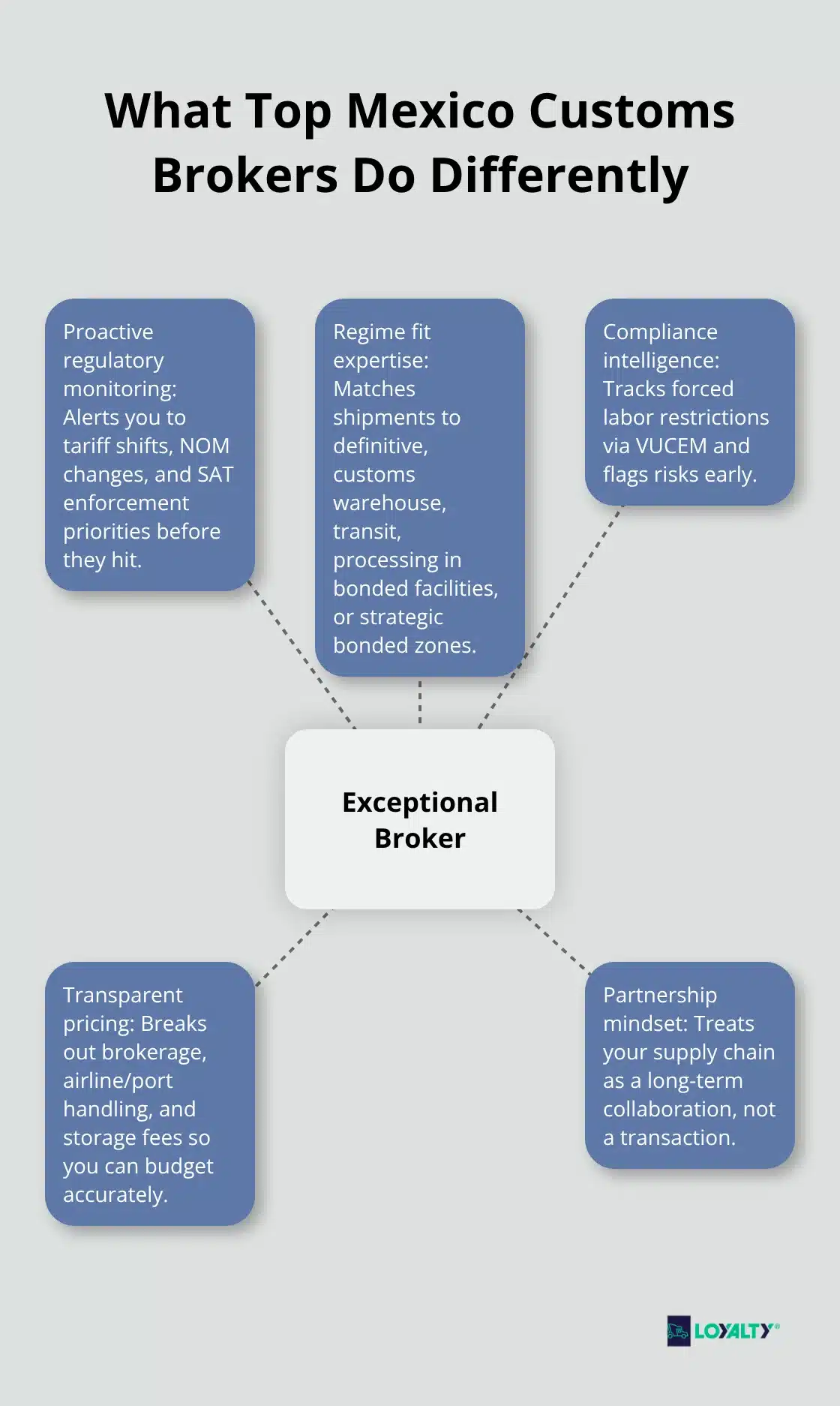 Hub-and-spoke diagram highlighting five qualities of exceptional Mexico customs brokers. - customs broker in mexico
