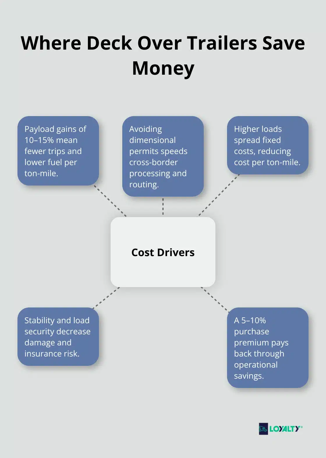 Hub-and-spoke diagram showing primary cost drivers and savings from deck over trailers.