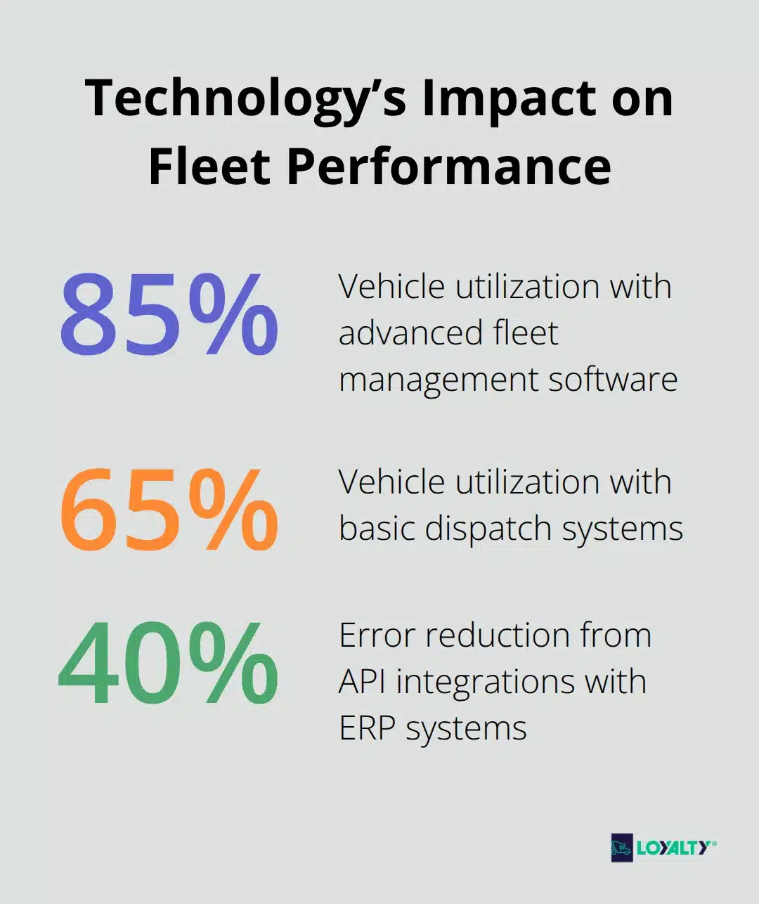 Chart showing utilization rates and error reduction from technology investments in U.S. ground logistics. - dedicated ground logistics