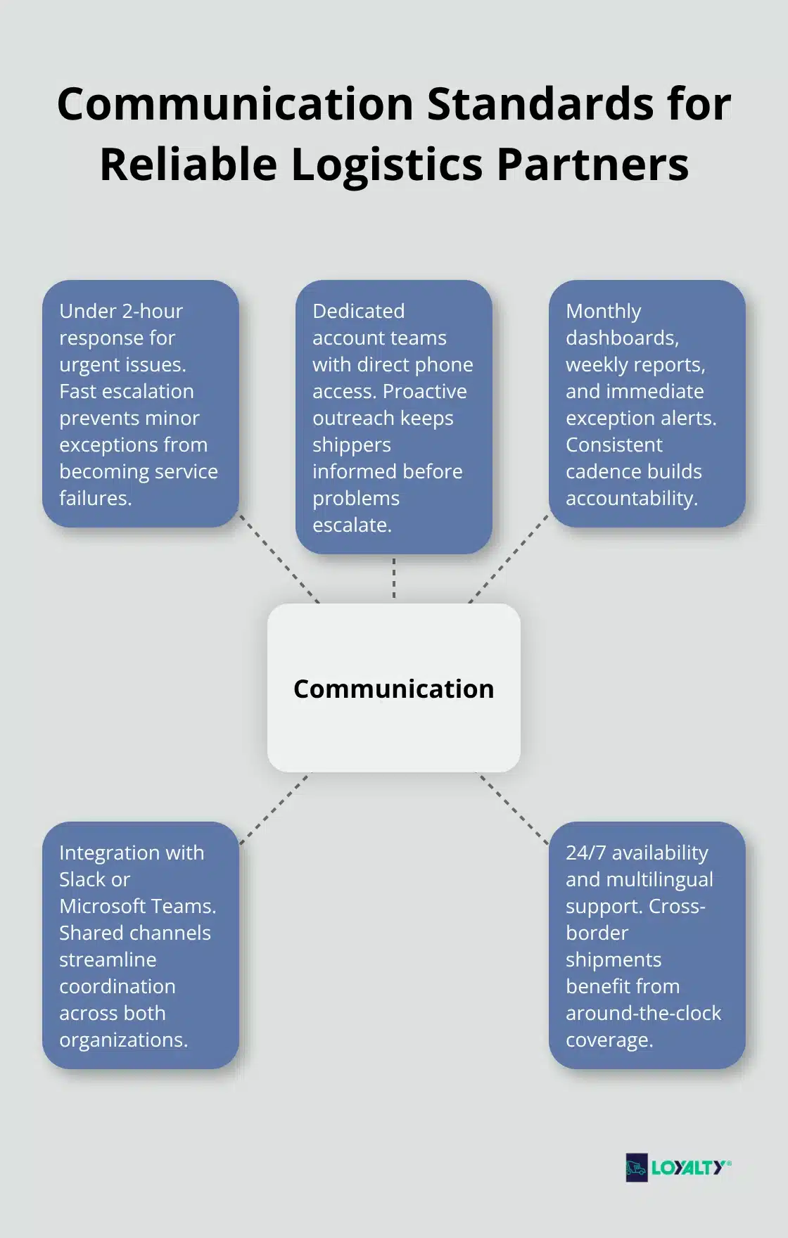 Hub-and-spoke diagram outlining response and communication standards for U.S. logistics providers.