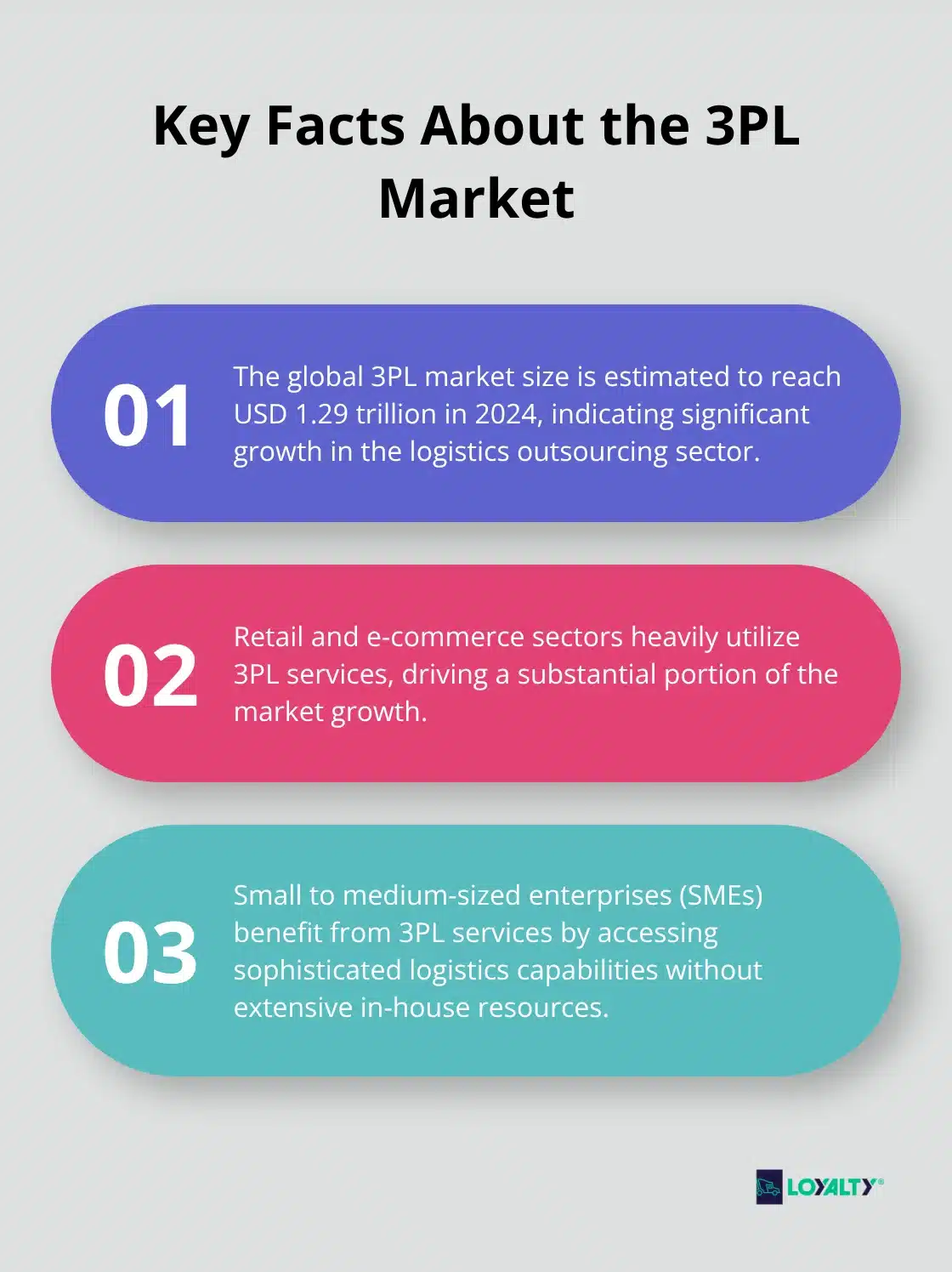 Ordered list chart showing three key facts about the 3PL market, including market size projection, industry usage, and benefits for SMEs - difference between 3pl and 4pl logistics