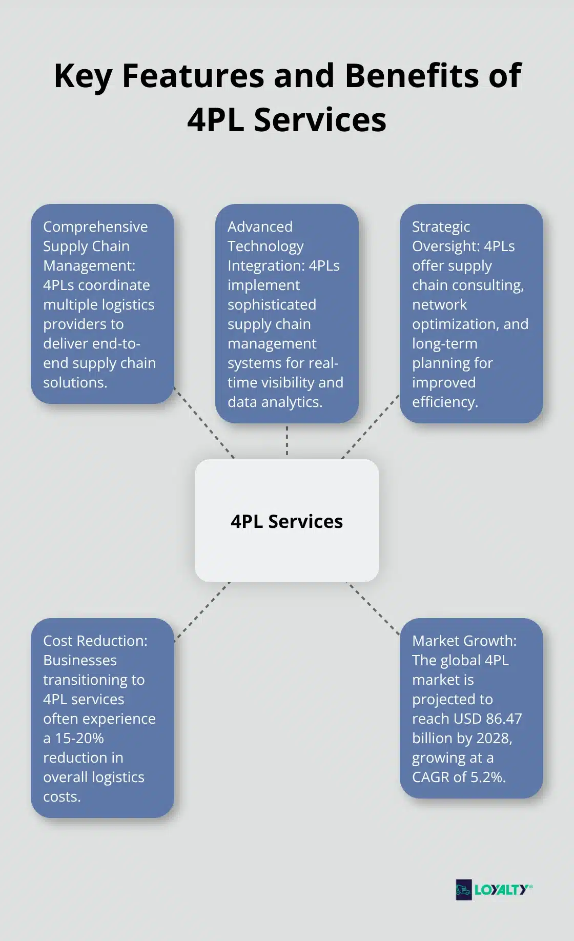Hub and spoke chart illustrating the main features and benefits of 4PL logistics services