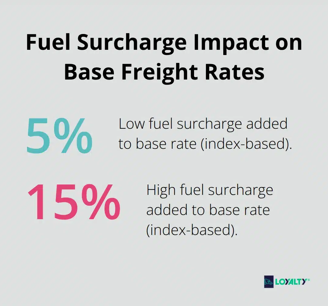 Range of fuel surcharge percentages commonly added to base freight rates.