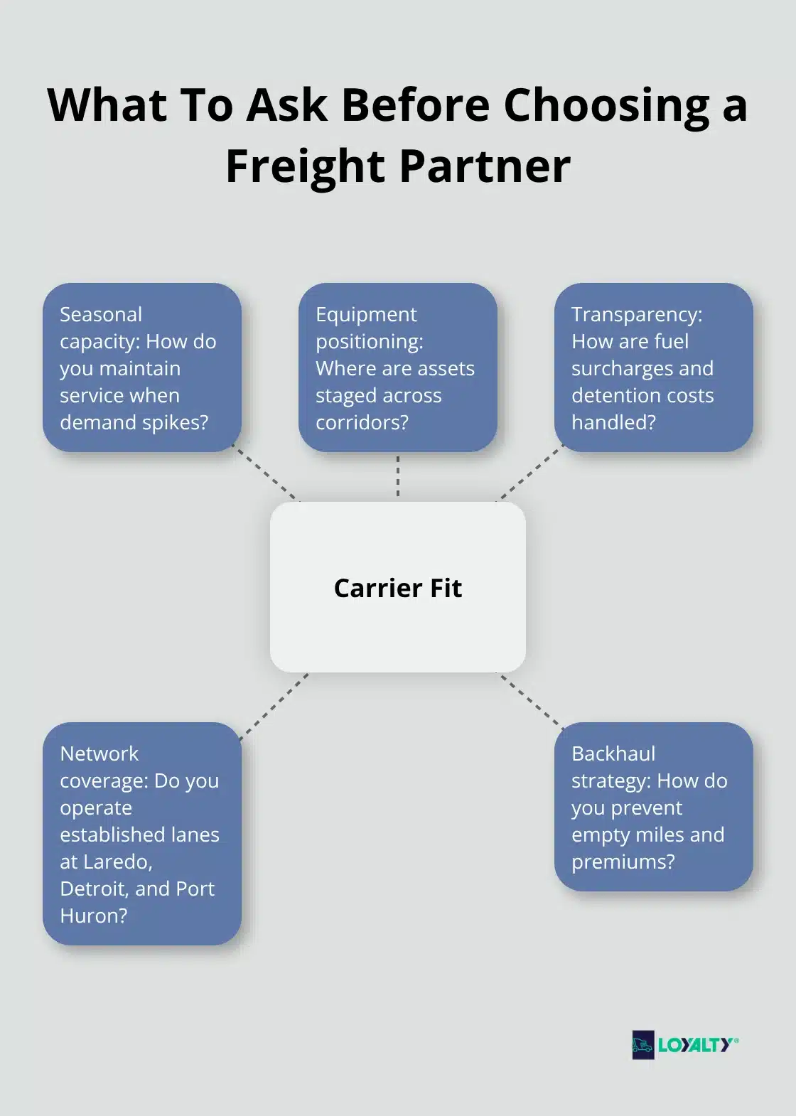 Hub-and-spoke diagram of key evaluation factors for North American freight carriers. - domestic freight shipping