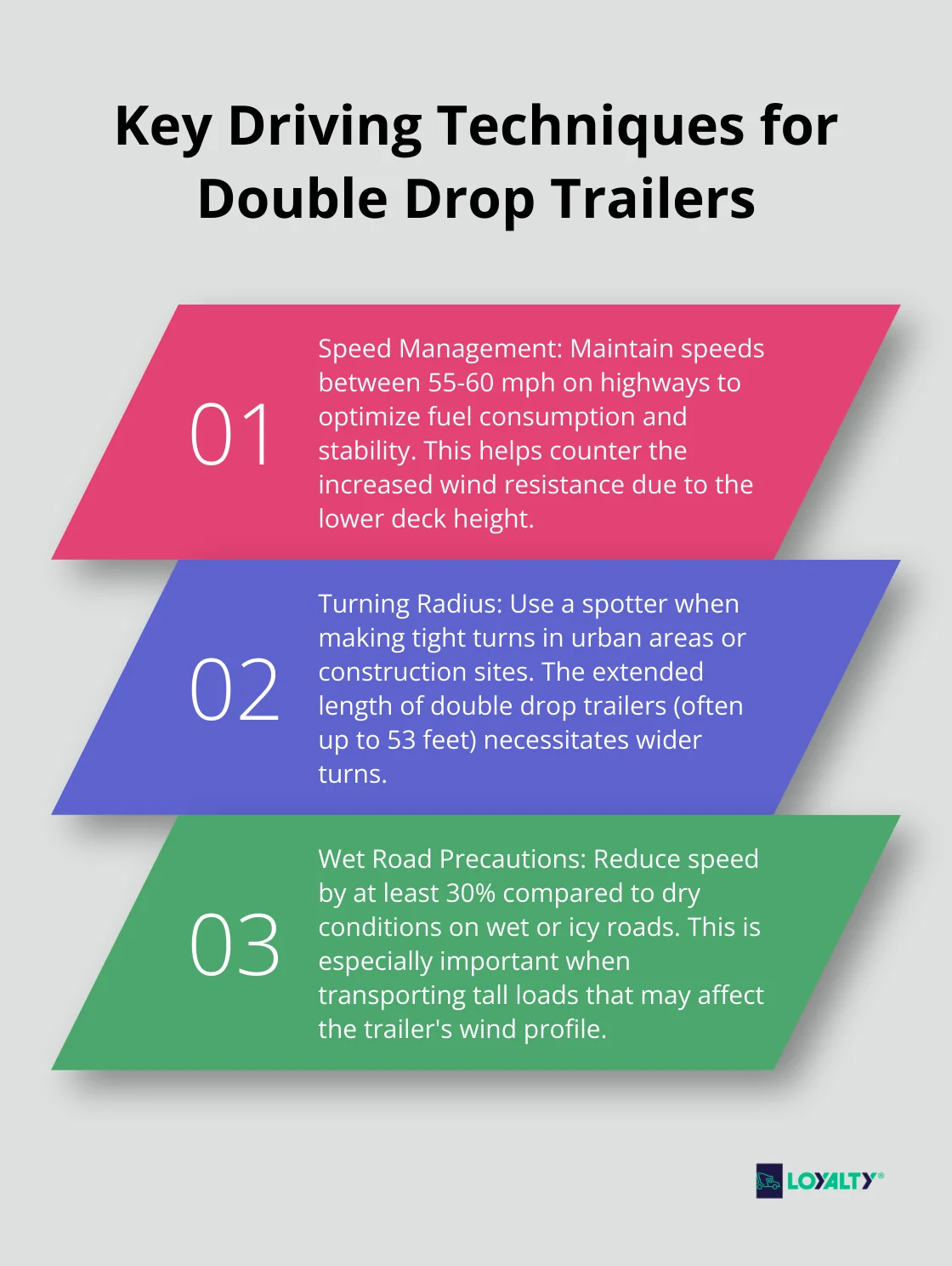 Ordered list chart showing three key driving techniques for double drop trailers: Speed management, Turning radius considerations, and Wet road precautions