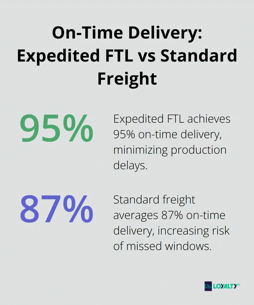 Comparison of on-time delivery rates for expedited FTL versus standard freight in the United States