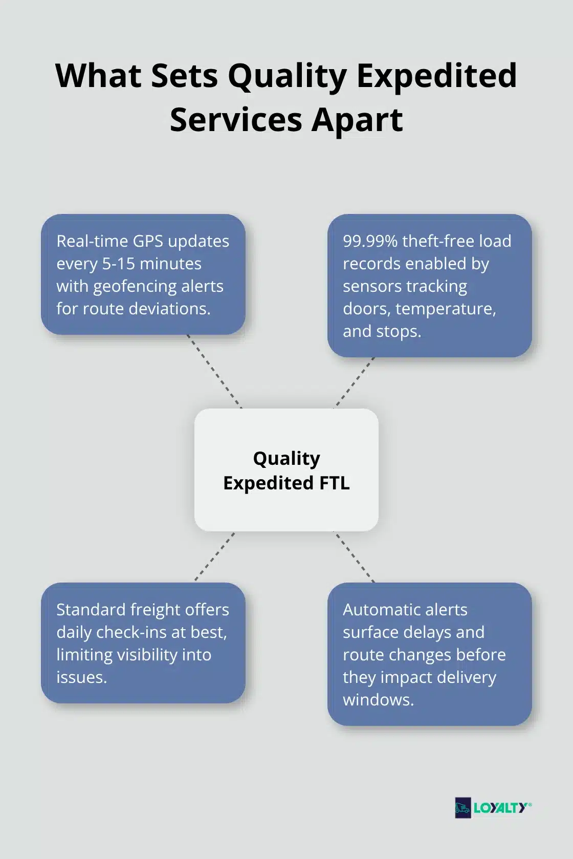 Hub-and-spoke diagram showing key features of quality expedited FTL services in the U.S.