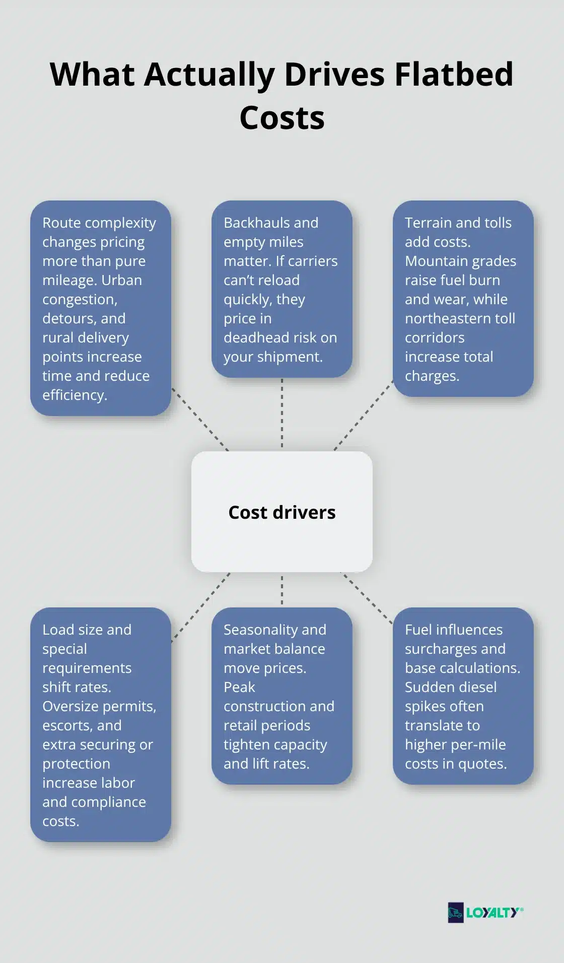 Hub-and-spoke diagram showing the primary drivers of U.S. flatbed shipping costs.