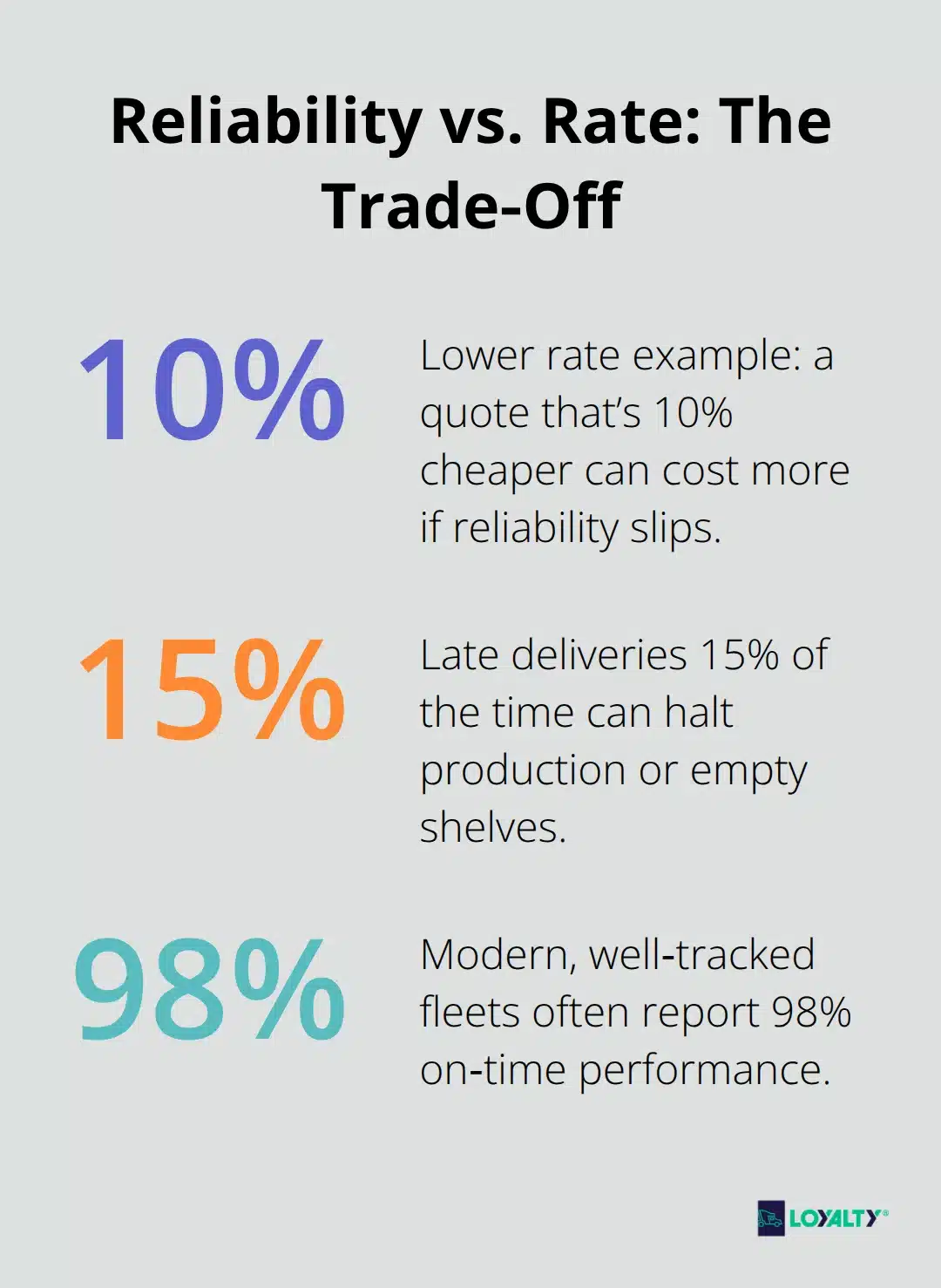 Percentage chart comparing cheaper quotes, late deliveries, and best-in-class on‑time performance. - flatbed shipping rates