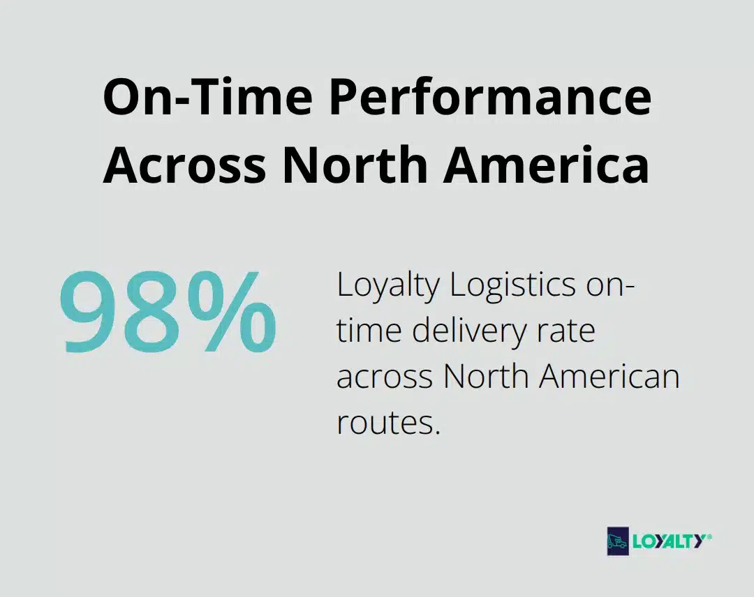 Percentage chart showing Loyalty Logistics 98% on-time delivery rate across North American routes.
