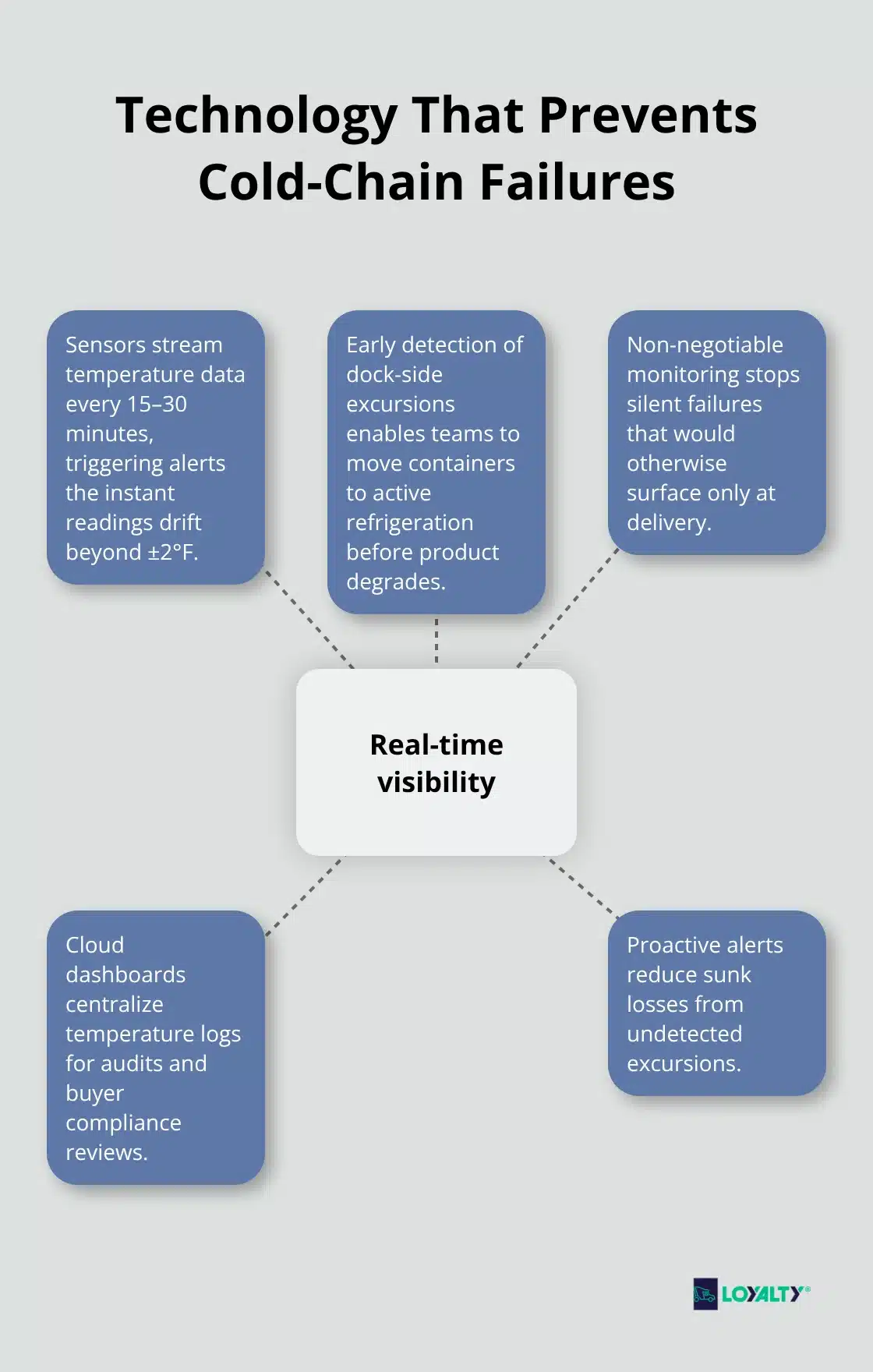 Hub-and-spoke showing how real-time visibility technology prevents cold-chain failures. - food supply chain