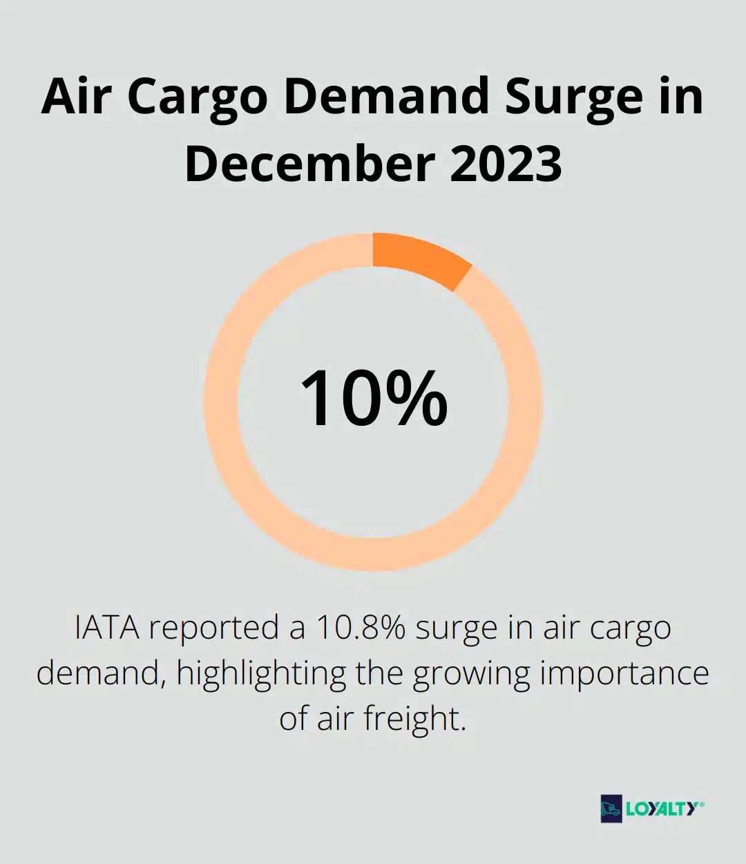 Chart showing a 10.8% increase in air cargo demand in December 2023 - freight by air