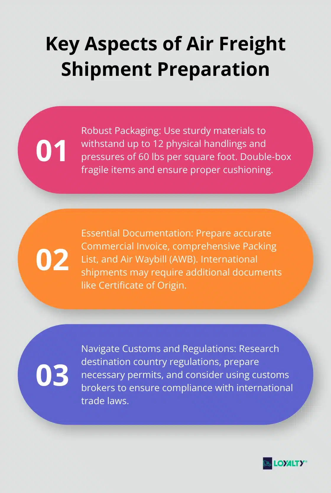 Ordered list chart showing three key aspects of preparing air freight shipments: robust packaging, essential documentation, and customs navigation