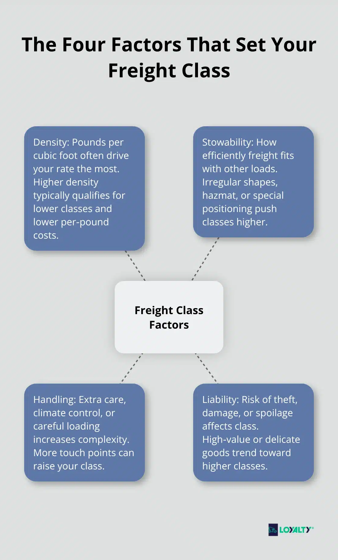 Infographic showing density, stowability, handling, and liability as the four factors that determine NMFC freight class. - freight class list nmfc