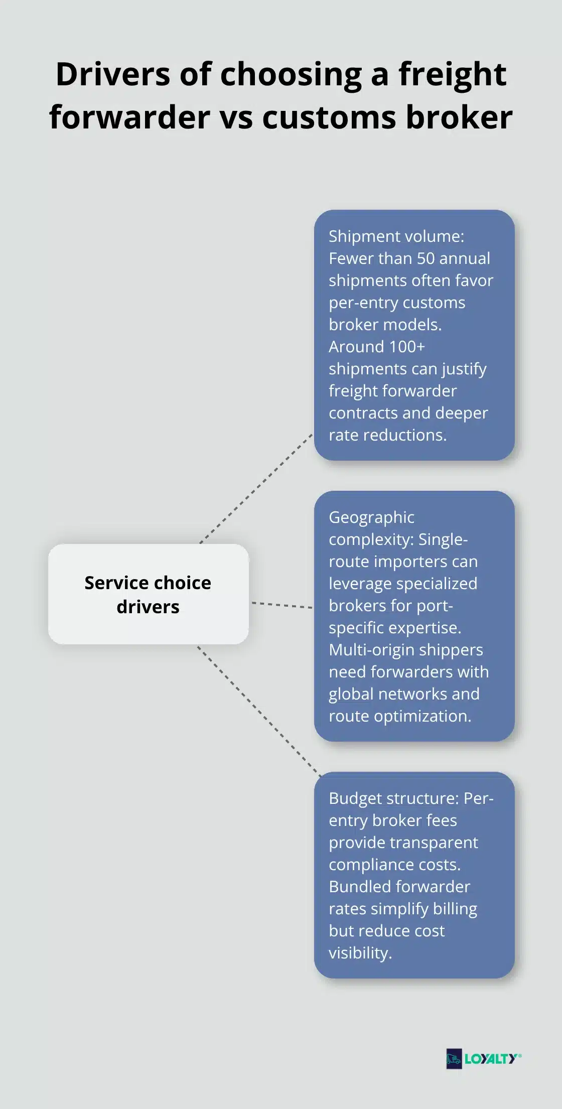 Hub-and-spoke showing shipment volume, geographic complexity, and budget structure as drivers of service selection. - freight forwarder vs customs broker