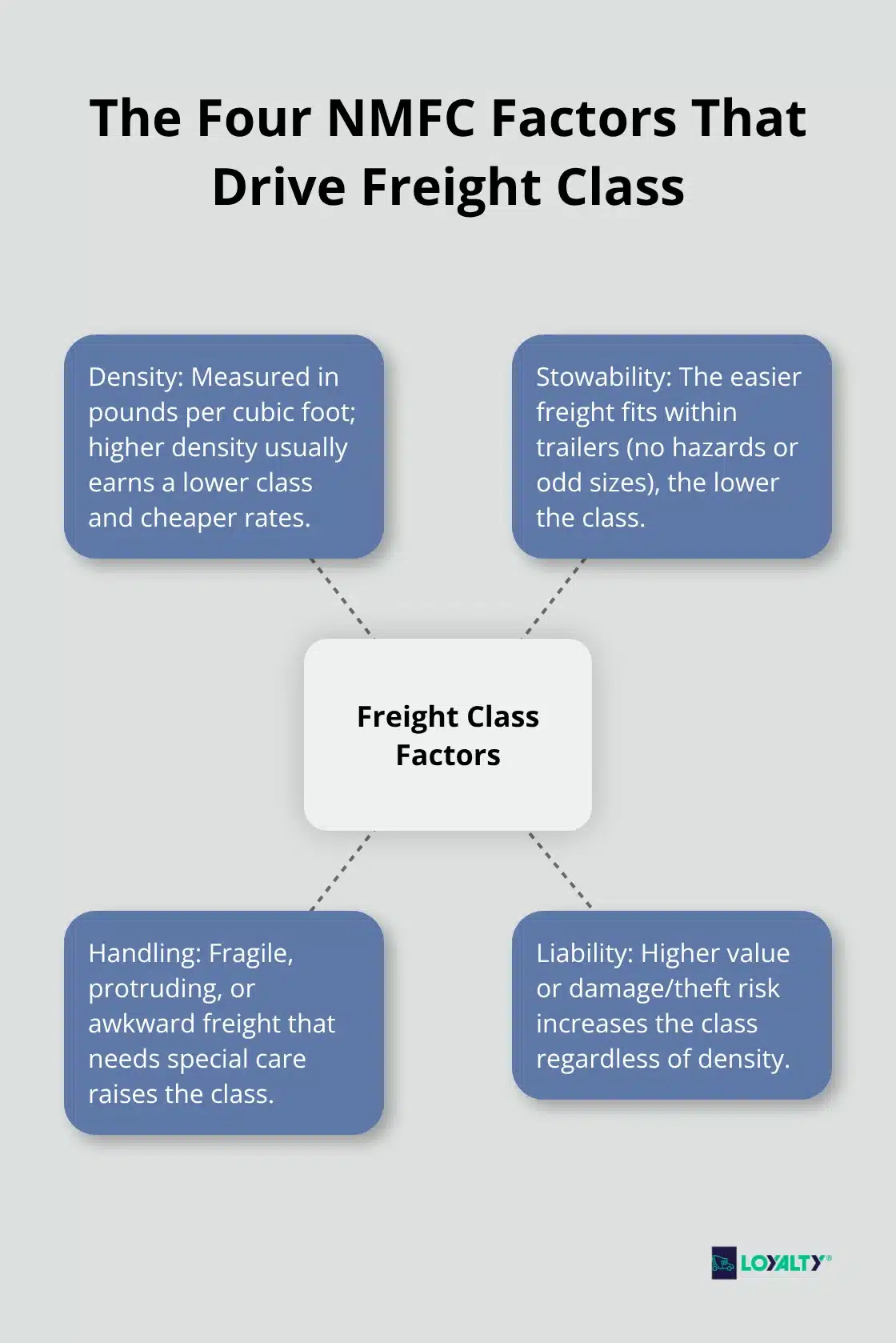 Infographic showing density, stowability, handling, and liability as the core NMFC classification factors - freight shipping class chart