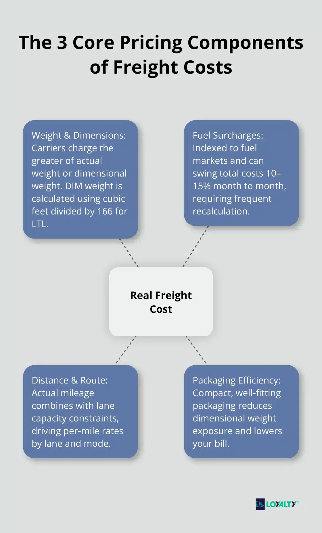 Hub-and-spoke diagram showing weight/dimensions, fuel surcharges, and distance/route as the core drivers of real freight cost. - freight shipping cost estimator