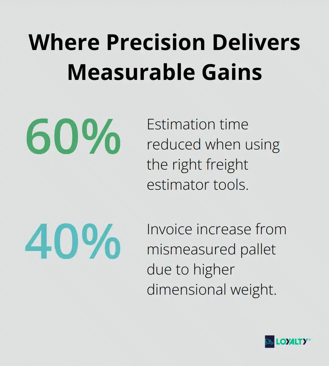 Percentage chart showing time saved with better tools and cost risk from dimensional weight errors.
