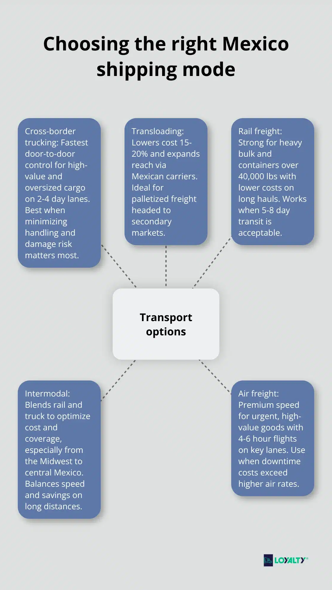 Hub-and-spoke infographic showing Mexico shipping modes and when to use each - freight shipping mexico
