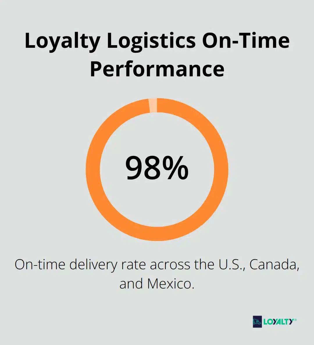 Percentage chart highlighting Loyalty Logistics’ on-time delivery rate across North America.