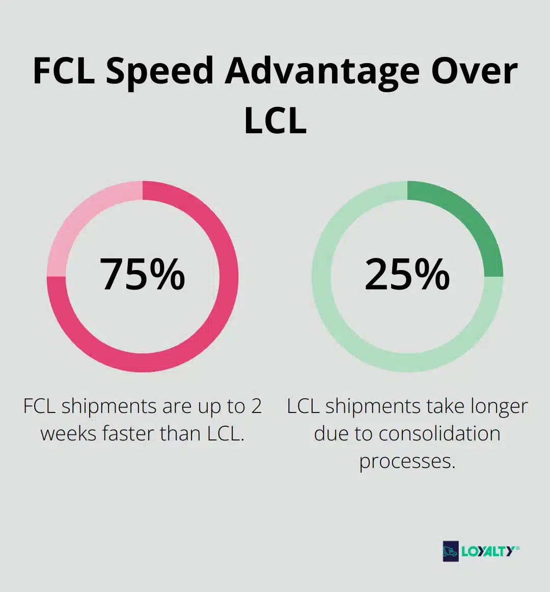 Chart showing that FCL shipments are often one to two weeks faster than LCL shipments - full container load vs less than container load