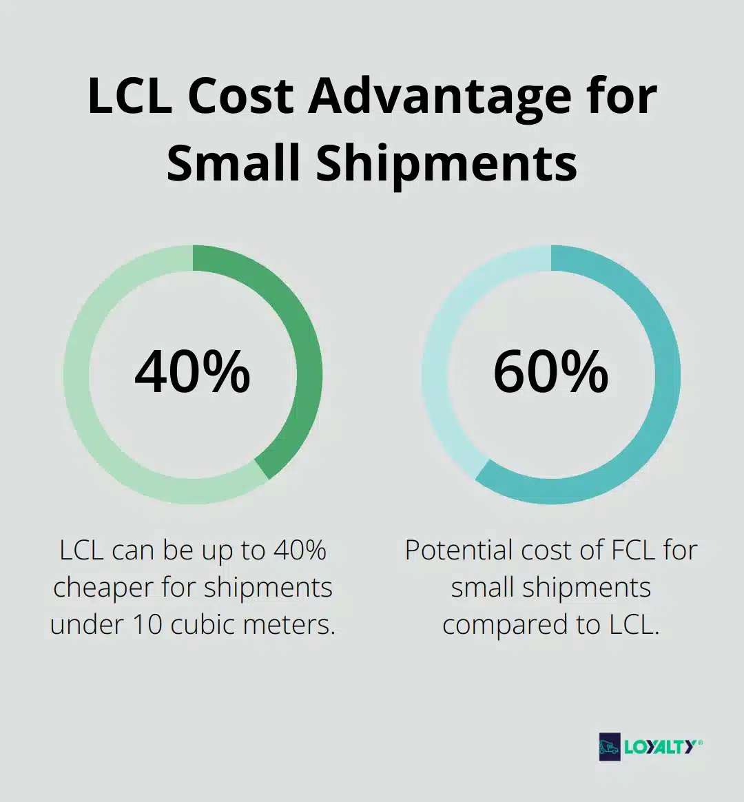 Chart illustrating that LCL can be up to 40% cheaper than FCL for shipments under 10 cubic meters