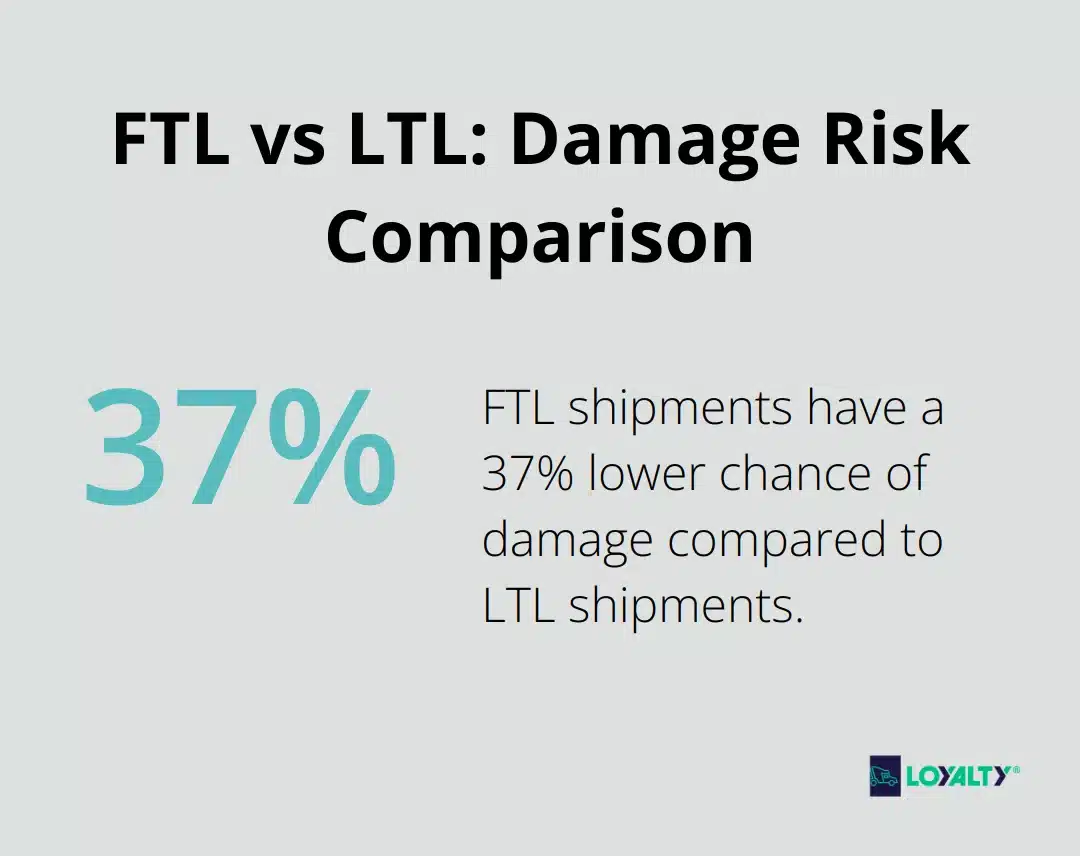 Chart showing FTL shipments have 37% lower chance of damage compared to LTL shipments