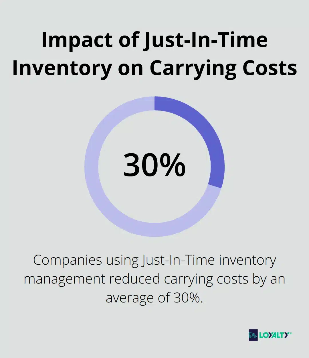 Chart illustrating 30% reduction in inventory carrying costs with Just-In-Time management - full truck load shipment