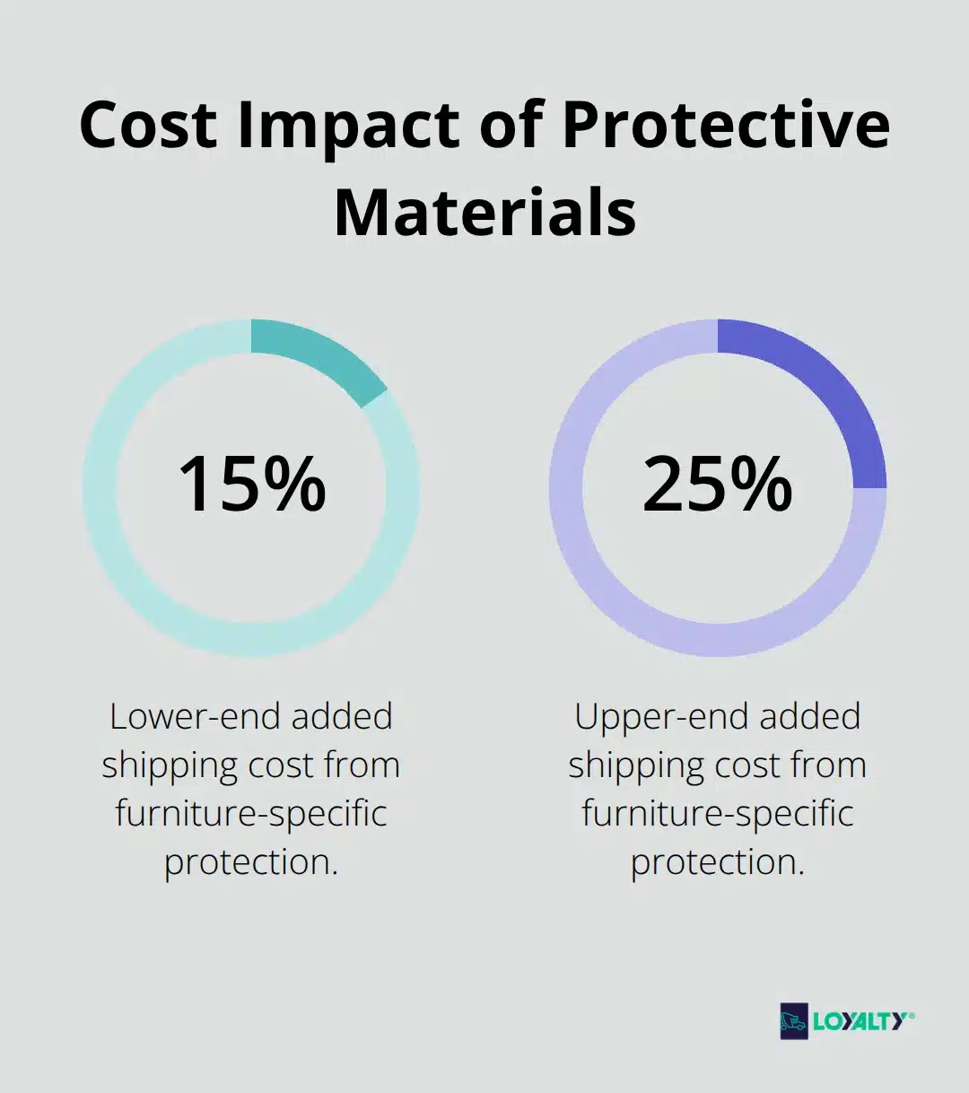 Chart showing protective materials add 15% to 25% to shipping costs