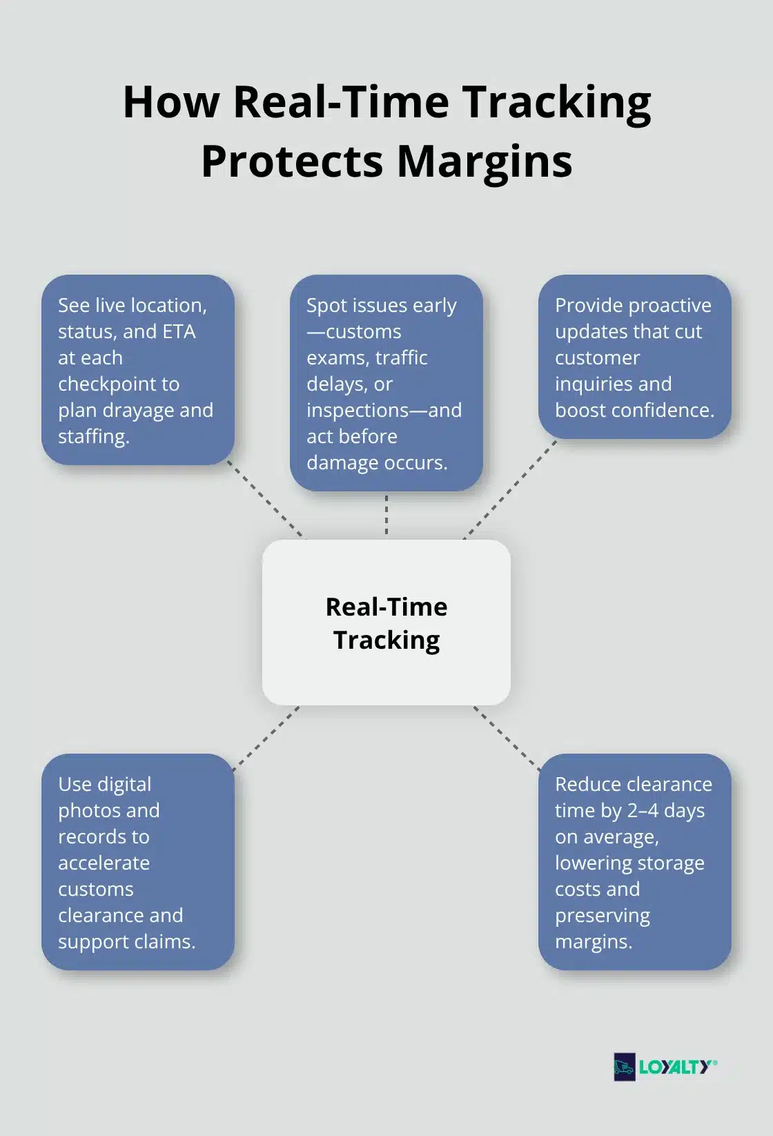 Hub-and-spoke showing benefits of real-time tracking for cross-border furniture shipping