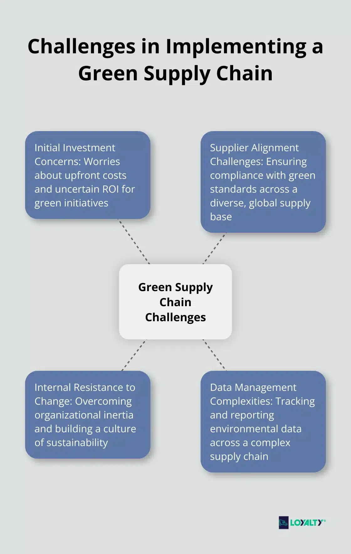 Hub and spoke chart illustrating the four main challenges in implementing a green supply chain: Initial Investment Concerns, Supplier Alignment Challenges, Internal Resistance to Change, and Data Management Complexities