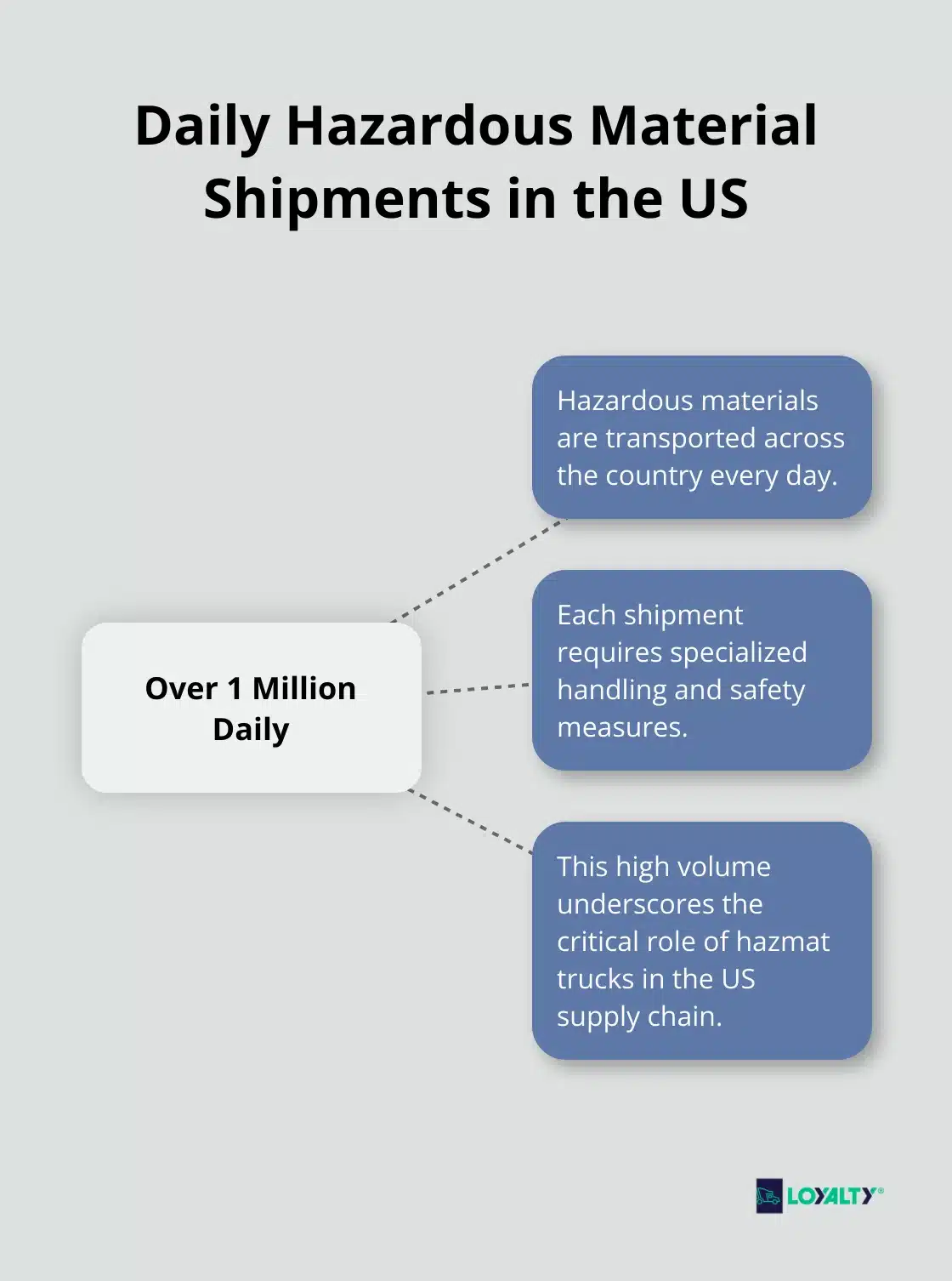 Infographic illustrating the scale of daily hazardous material shipments in the United States, with over 1 million shipments as the central fact. - hazmat truck