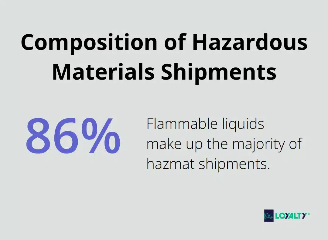 Pie chart showing that flammable liquids account for 86% of all hazardous materials shipments