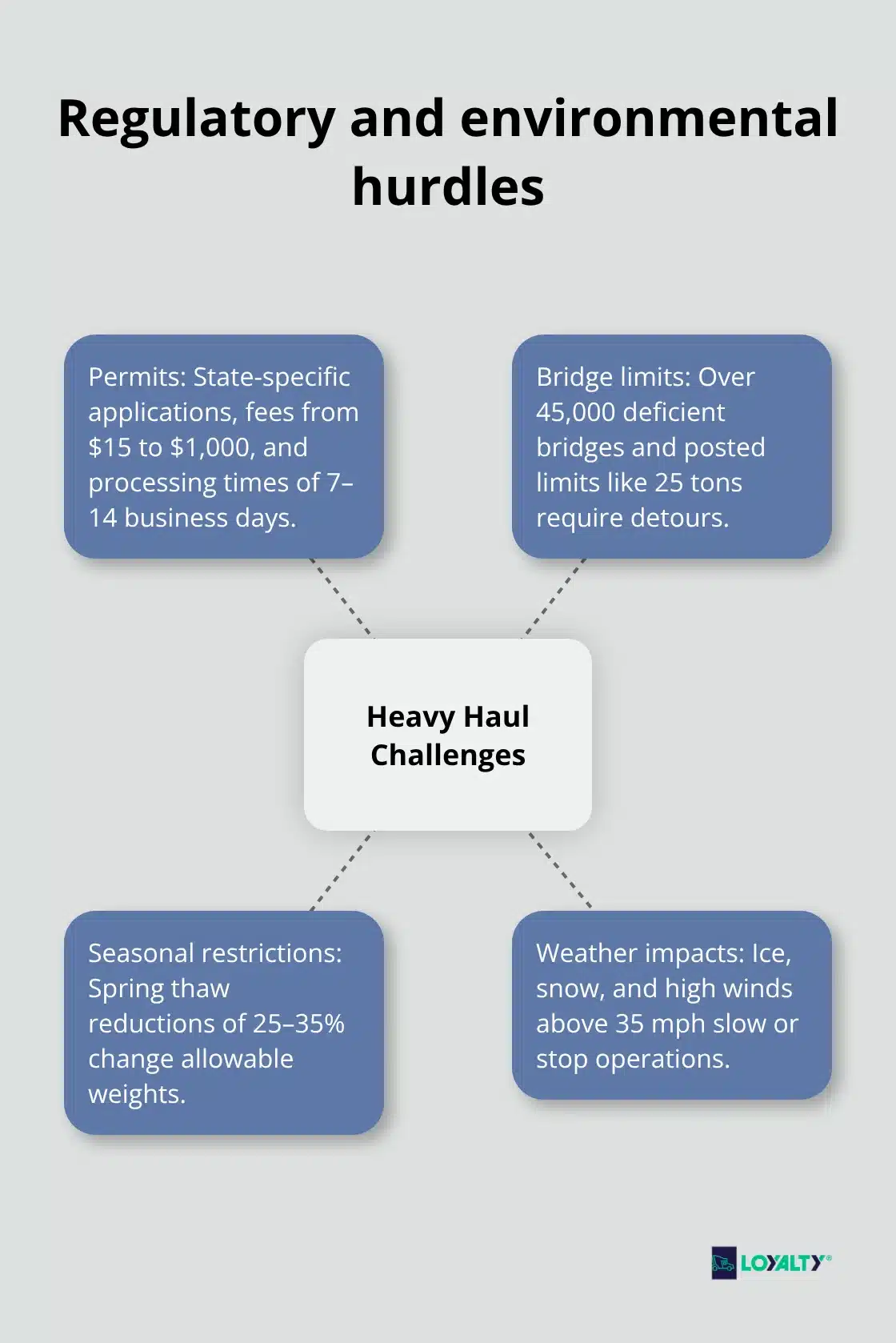 Hub-and-spoke visualization of key heavy haul obstacles in the United States