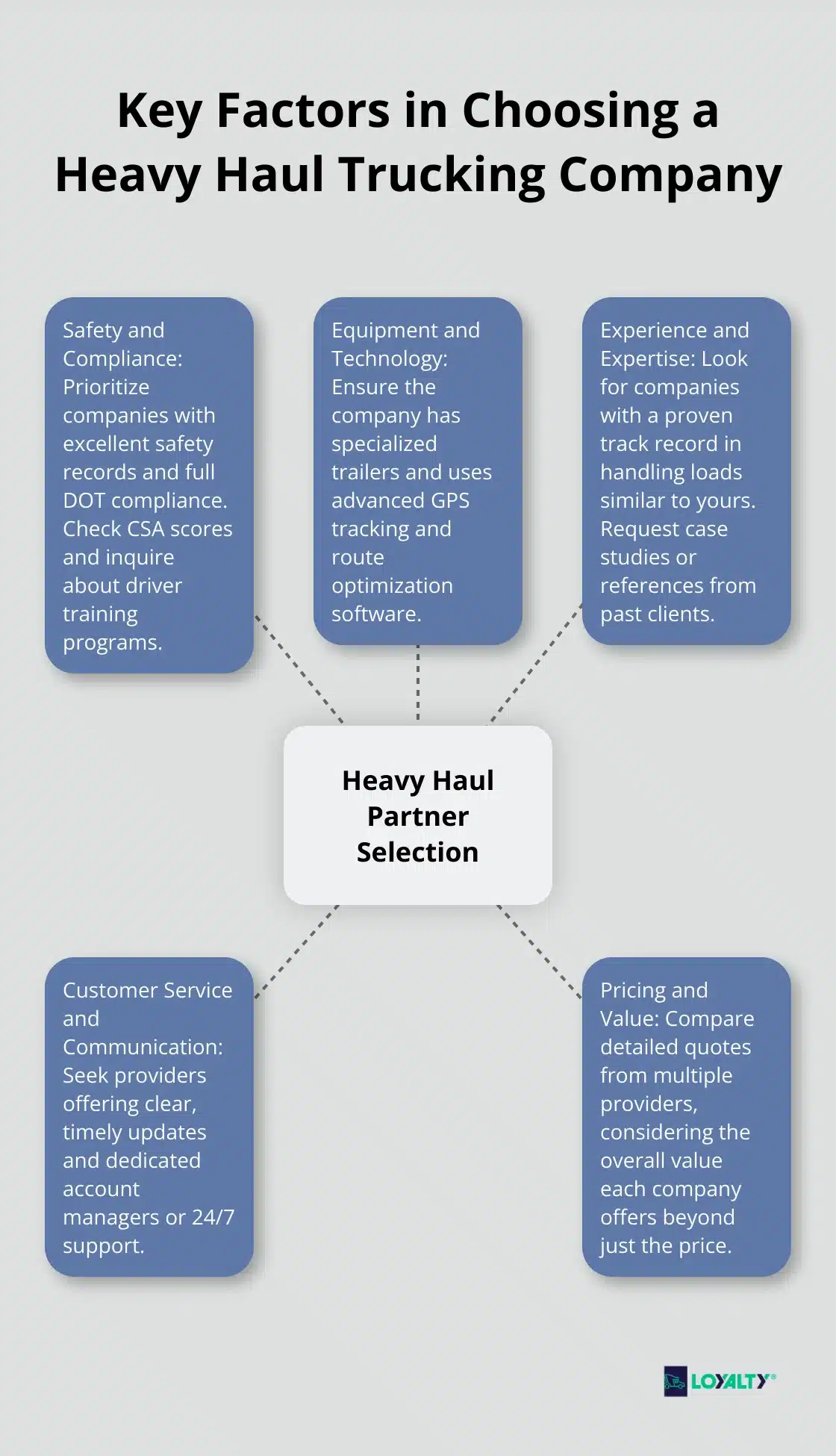A hub and spoke chart showing five key factors to consider when choosing a heavy haul trucking company: safety and compliance, equipment and technology, experience and expertise, customer service and communication, and pricing and value.