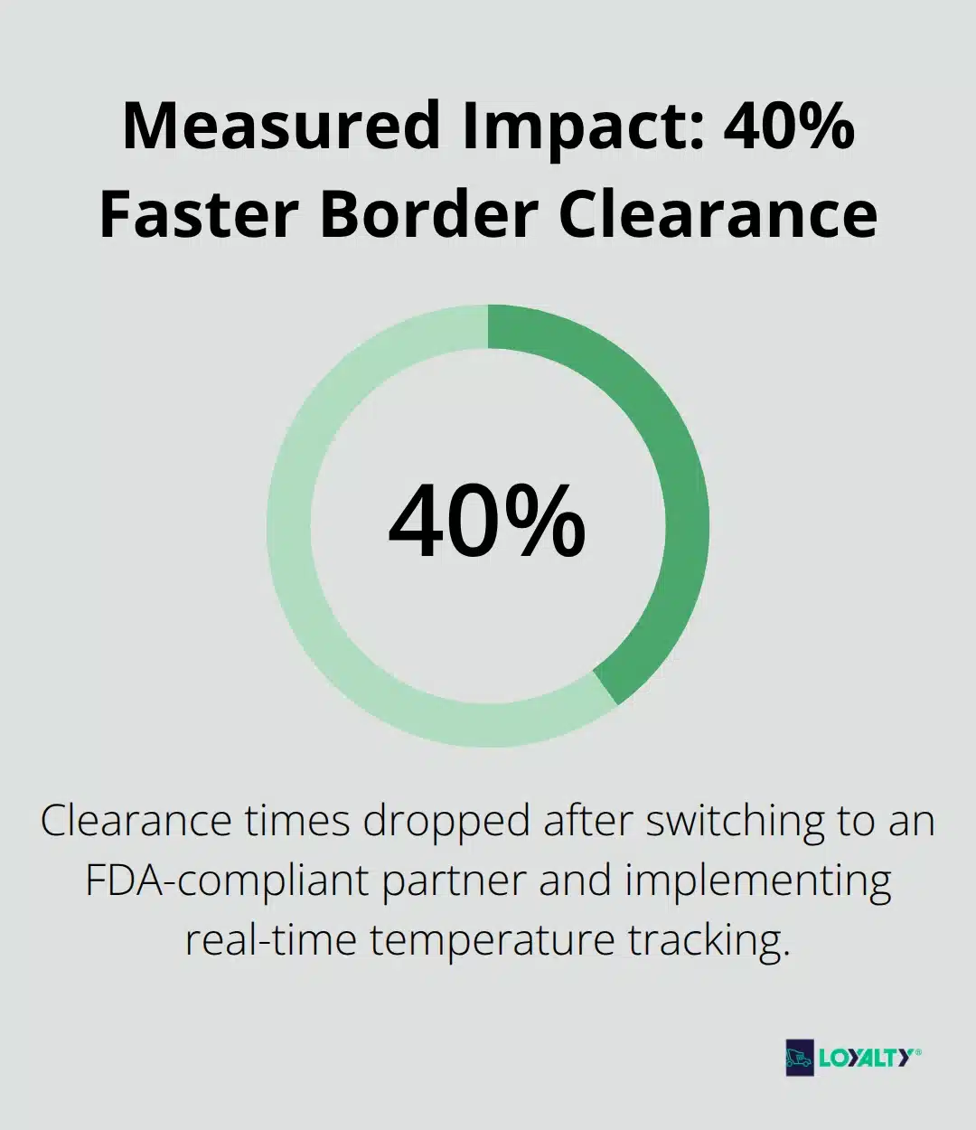 Clearance times dropped by 40% after adopting FDA-compliant processes and real-time tracking. - how to ship frozen food